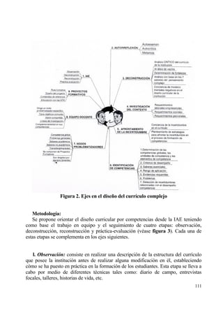Figura 2. Ejes en el dise…o del curr„culo complejo


   Metodolog„a:
   Se propone orientar el dise‡o curricular por competencias desde la IAE teniendo
como base el trabajo en equipo y el seguimiento de cuatro etapas: observaci€n,
deconstrucci€n, reconstrucci€n y prƒctica-evaluaci€n (v‚ase figura 3). Cada una de
estas etapas se complementa en los ejes siguientes.


   l. Observaci‚n: consiste en realizar una descripci€n de la estructura del curr„culo
que posee la instituci€n antes de realizar alguna modificaci€n en ‚l, estableciendo
c€mo se ha puesto en prƒctica en la formaci€n de los estudiantes. Esta etapa se lleva a
cabo por medio de diferentes t‚cnicas tales como: diario de campo, entrevistas
focales, talleres, historias de vida, etc.
                                                                                   111
 