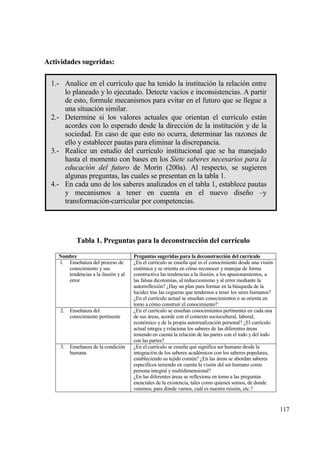 Actividades sugeridas:

  1.- Analice en el curr„culo que ha tenido la instituci€n la relaci€n entre
      lo planeado y lo ejecutado. Detecte vac„os e inconsistencias. A partir
      de esto, formule mecanismos para evitar en el futuro que se llegue a
      una situaci€n similar.
  2.- Determine si los valores actuales que orientan el curr„culo estƒn
      acordes con lo esperado desde la direcci€n de la instituci€n y de la
      sociedad. En caso de que esto no ocurra, determinar las razones de
      ello y establecer pautas para eliminar la discrepancia.
  3.- Realice un estudio del curr„culo institucional que se ha manejado
      hasta el momento con bases en los Siete saberes necesarios para la
      educaci•n del futuro de Morin (200a). Al respecto, se sugieren
      algunas preguntas, las cuales se presentan en la tabla 1.
  4.- En cada uno de los saberes analizados en el tabla 1, establece pautas
      y mecanismos a tener en cuenta en el nuevo dise‡o –y
      transformaci€n-curricular por competencias.




            Tabla 1. Preguntas para la deconstrucci‚n del curr„culo

    Nombre                            Preguntas sugeridas para la deconstrucci‚n del curr„culo
    l. Ense‡anza del proceso de       ˆEn el curr„culo se ense‡a qu‚ es el conocimiento desde una visi€n
       conocimiento y sus             sist‚mica y se orienta en c€mo reconocer y manejar de forma
       tendencias a la ilusi€n y al   constructiva las tendencias a la ilusi€n, a los apasionamientos, a
       error                          las falsas dicotom„as, al reduccionismo y al error mediante la
                                      autorreflexi€n? ˆHay un plan para formar en la b†squeda de la
                                      lucidez tras las cegueras que tendemos a tener los seres humanos?
                                      ˆEn el curr„culo actual se ense‡an conocimientos o se orienta en
                                      tomo a c€mo construir el conocimiento?
     2. Ense‡anza del                 ˆEn el curr„culo se ense‡an conocimientos pertinentes en cada una
        conocimiento pertinente       de sus ƒreas, acorde con el contexto sociocultural, laboral,
                                      econ€mico y de la propia autorrealizaci€n personal? ˆEl curr„culo
                                      actual integra y relaciona los saberes de las diferentes ƒreas
                                      teniendo en cuenta la relaci€n de las partes con el todo y del todo
                                      con las partes?
     3. Ense‡anza de la condici€n     ˆEn el curr„culo se ense‡a qu‚ significa ser humano desde la
        humana                        integraci€n de los saberes acad‚micos con los saberes populares,
                                      estableciendo su tejido com†n? ˆEn las ƒreas se abordan saberes
                                      espec„ficos teniendo en cuenta la visi€n del ser humano como
                                      persona integral y multidimensional?
                                      ˆEn las diferentes ƒreas se reflexiona en tomo a las preguntas
                                      esenciales de la existencia, tales como quienes somos, de donde
                                      venimos, para d€nde vamos, cuƒl es nuestra misi€n, etc.?


                                                                                                            117
 