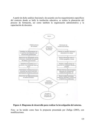 A partir de dicho anƒlisis funcional y de acuerdo con los requerimientos espec„ficos
del contexto donde se halle la instituci€n educativa, se realiza la planeaci€n del
proceso de formaci€n, as„ como tambi‚n la organizaci€n administrativa y la
capacitaci€n de docentes.




  Figura 4. Diagrama de desarrollo para realizar la investigaci‚n del entorno.

Nota: se ha tenido como base la propuesta presentada por Zu‡iga (2003), con
modificaciones.


                                                                                  120
 