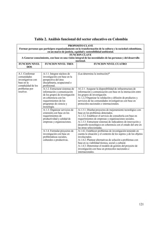Tabla 2. Anˆlisis funcional del sector educativo en Colombia
                                          PROPOSITO CLAVE
Formar personas que participen organizadamente en la transformaci‚n de la cultura y la sociedad colombiana,
                       en un marco de justicia, equidad y sostenibilidad ambiental.
                                           FUNCION CLAVE
  A Generar conocimiento, con base en una visi‚n integral de las necesidades de las personas y del desarrollo
                                                 nacional.
FUNCION NIVEL        FUNCION NIVEL TRES                            FUNCION NIVEL CUATRO
     DOS

A.1. Conformar       A.1.1. Integrar n†cleos de       (Las determina la instituci€n)*
comunidades          investigaci€n con base en la
investigativas con   perspectiva del ƒrea
base en la           disciplinaria, ocupacional o
complejidad de los   profesional.
problemas por        A.1.2. Estructurar sistemas de   A1.2.1. Asegurar la disponibilidad de infraestructura de
resolver.            informaci€n y comunicaci€n       informaci€n y comunicaci€n con base en la interacci€n entre
                     de los grupos de investigaci€n   los grupos de investigaci€n.
                     en coherencia con los            A.1.2.2 Organizar la validaci€n y difusi€n de productos y
                     requerimientos de los            servicios de las comunidades investigativas con base en
                     programas de ciencia y           protocolos nacionales e internacionales.
                     tecnolog„a.
                     A.1.3. Organizar servicios de    A.1.3.1. Dise‡ar proyectos de mejoramiento tecnol€gico con
                     extensi€n con base en los        base en los problemas detectados.
                     requerimientos de                A.1.3.2. Establecer el servicio de consultor„a con base en
                     productividad y calidad de       requerimientos de empresas y organizaciones sociales.
                     empresas y organizaciones.       A.1.3.3. Estructurar sistemas de indicadores de innovaci€n y
                                                      desarrollo tecnol€gico en coherencia con el estado del arte en
                                                      las ƒreas seleccionadas.
                     A.1.4. Formular proyectos de     A.1.4.l. Establecer problemas de investigaci€n teniendo en
                     investigaci€n con base en        cuenta la situaci€n y el contexto de los sujetos y de los objetos
                     problemƒticas sociales,          involucrados.
                     culturales o productivas.        A.1.4.2. Plantear alternativas de soluci€n a problemas con
                                                      base en su viabilidad t‚cnica, social y cultural.
                                                      A.1.4.3. Determinar el modelo de gesti€n del proyecto de
                                                      investigaci€n con base en protocolos nacionales e
                                                      internacionales.




                                                                                                                   121
 