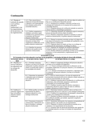 Continuaci‚n
A.2. Dise‡ar el           A.2.1. Fijar caracter„sticas y       A.2. 1. 1. Establecer el prop€sito clave del ƒrea objeto de anƒlisis con
curr„culo de acuerdo      tendencias de desarrollo humano      base en su contribuci€n al desarrollo nacional.
con la pol„tica           y educativo con la participaci€n     A.2.1.2. Jerarquizar los resultados o funciones con base en la
educativa                 de los distintos actores de la       estrategia de la instituci€n y/o el consenso de los actores de la
                          comunidad educativa.                 comunidad educativa.
institucional y con                                            A.2.1.3. Programar procesos de verificaci€n teniendo en cuenta los
los requerimientos                                             criterios t‚cnicos y metodol€gicos propuestos.
de las personas y de      A.2.2. Definir competencias y        A.2 .2.1. Determinar elementos de competencia seg†n la estructura y
las organizaciones.       estƒndares curriculares seg†n        proceso de desarrollo del ƒrea objeto de anƒlisis.
                          resultados de la caracterizaci€n y   A.2.2.2. Proponer componentes normativos teniendo en cuenta el
                          la naturaleza del Proyecto           estudio de caracterizaci€n y la pol„tica educativa institucional.
                          Educativo Institucional.
                          A,2.3. Estructurar programas de      A.2.3.1. Plantear la estructura curricular con base en la l€gica del
                          formaci€n con base en las            ƒrea objeto de formaci€n, en las necesidades de la poblaci€n y en la
                          competencias establecidas y en la    pol„tica educativa institucional.
                          pol„tica educativa institucional.    A.2.3.2. Organizar planes de estudio con base en un enfoque de
                                                               construcci€n del conocimiento y de diƒlogo de saberes.
                          A.2.4. Planificar los procesos       A.2.4.1. Organizar las estrategias de ense‡anza-aprendizaje-
                          formativos de acuerdo con los        evaluaci€n seg†n los resultados de aprendizaje planteados.
                          parƒmetros institucionales.          A.2.4.2. Dise‡ar ambientes de aprendizaje con base en los resultados
                                                               propuestos y en las caracter„sticas y requerimientos de los
                                                               estudiantes.
                                                       FUNCION CLAVE
     B. Gerenciar el servicio educativo con base en los prop‚sitos y estrategias del plan de desarrollo definido.
FUNCION NIVEL             FUNCION NIVEL TRES                                     FUNCION NIVEL CUATRO
         DOS
B. l. Planificar el     B.1.1. Formular el proyecto          B.l. l .1. Definir el componente teleol€gico del proyecto educativo
servicio educativo,     educativo con base en la Filosof„a con bases en los resultados del diagn€stico
en coherencia con       institucional, la pol„tica educativa B. 1. 1.2. Trazar la estrategia institucional en coherencia con las
un enfoque de           estatal, la normatividad vigente y   prioridades establecidas en el proyecto educativo y los resultados de
                        las necesidades del entorno.         la referenciaci€n.
desarrollo
                                                             B. 1. 1.3 . Orientar la formulaci€n de parƒmetros e indicadores para
                                                               la evaluaci€n del proyecto educativo, con base en la filosof„a
                                                               institucional.
                          B.1.2. Determinar los parƒmetros     B.1.2.1 Fijar los criterios t‚cnicos y las tasas de asignaci€n de
                          e indicadores para la evaluaci€n     personal para la prestaci€n del servicio educativo estatal, teniendo en
                          de la calidad del servicio           cuenta las particularidades de cada regi€n:
                          educativo.                           B.1.2.2. Establecer requisitos para la acreditaci€n y/o certificaci€n de
                                                               instituciones, entes territoriales, programas y personas de
                                                               conformidad con la normatividad vigente.
                                                               B.1.2.3. Establecer incentivos para los distritos, municipios e
                                                               instituciones educativas seg†n el logro de metas en cobertura,
                                                               calidad y eficiencia en el uso de recursos.
B.2. Establecer la        B.2.1 Definir perfiles con base en   B.2.1.1. Determinar instancias y procesos claves con base en los
estructura orgƒnica con   requerimientos de planes y           requerimientos del proyecto educativo y en la estrategia institucional.
base en la pol„tica       proyectos educativos y en la          B.2.1.2. Establecer los requerimientos de desempe‡o y desarrollo de
educativa estatal e       estrategia institucional.             acuerdo con la estrategia de la instituci€n.
institucional.                                                 B.2.1.3. Distribuir las plantas de personal atendiendo a los criterios
                                                               de la poblaci€n atendida y por atender, siguiendo la regulaci€n
                                                               nacional sobre la materia.
                          B.2.2. Estructurar el sistema de     B.2.2.1. Suministrar informaci€n a las instancias correspondientes de
                          comunicaci€n e informaci€n con       manera oportuna y de acuerdo con sus requerimientos.
                          base en la pol„tica y estrategia      B.2.2.2. Mantener el sistema de informaci€n de acuerdo con su
                          educativa institucional.              monitoreo y los requerimientos de los proyectos.
                                                               B.2.2.3. Gestionar redes de interacci€n permanente entre agentes de
                                                               la comunidad educativa con base en los planes de mejoramiento
                                                               educativo.




                                                                                                                                  122
 