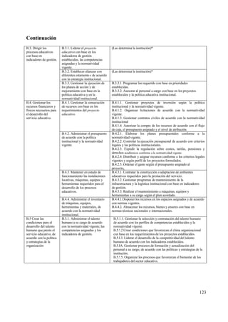 Continuaci‚n
B.3. Dirigir los          B.3.1. Liderar el proyecto          (Las determina la instituci€n)*
procesos educativos       educativo con base en los
con base en               indicadores de gesti€n
indicadores de gesti€n.   establecidos, las competencias
                          asignadas y la normatividad
                          vigente.
                          B.3.2. Establecer alianzas con      (Las determina la instituci€n)*
                          diferentes estamento s de acuerdo
                          con la estrategia institucional.
                          B.3.3. Gestionar la ejecuci€n de    B.3.3.1. Programar las requerido con base en prioridades
                          los planes de acci€n y de           establecidas.
                          mejoramiento con base en la         B.3.3.2. Asesorar al personal a cargo con base en los proyectos
                          pol„tica educativa y en la          establecidos y la pol„tica educativa institucional.
                          normatividad institucional.
B.4. Gestionar los        B.4. l. Gestionar la consecuci€n    B.4.1.1. Gestionar proyectos de inversi€n seg†n la pol„tica
recursos financieros y    de recursos con base en los         institucional y la normatividad vigente.I




f„sicos necesarios para   requerimientos del proyecto         B.4.1.2. Organizar licitaciones de acuerdo con la normatividad
el desarrollo del         educativo.                          vigente.
servicio educativo.                                           B.4.1.3. Gestionar contratos civiles de acuerdo con la normatividad
                                                              institucional
                                                              B.4.1.4. Autorizar la compra de los recursos de acuerdo con el flujo
                                                              de caja, el presupuesto asignado y el nivel de atribuci€n.
                          B.4.2. Administrar el presupuesto   B:4.2.1. Elaborar los planes presupuestales conforme a la
                          de acuerdo con la pol„tica          normatividad vigente.
                          institucional y la normatividad     B.4.2.2. Controlar la ejecuci€n presupuestal de acuerdo con criterios
                          vigente.                            legales y las pol„ticas institucionales.
                                                              B.4.2.3. Expedir la regulaci€n sobre costos, tarifas, pensiones y
                                                              derechos acad‚micos conforme a la normatividad vigente.
                                                              B.4.2.4. Distribuir y asignar recursos conforme a los criterios legales
                                                              vigentes y seg†n perfil de los proyectos formulados.
                                                              B.4.2.5. Ordenar el gasto seg†n el presupuesto asignado al
                                                              proyecto.
                          B.4.3. Mantener en estado de        B.4.3.1. Contratar la construcci€n o adaptaci€n de ambientes
                          funcionamiento las instalaciones    educativos requeridos para la prestaci€n del servicio.
                          locativas, mƒquinas, equipos y      B.4.3.2. Gestionar programas de mantenimiento de la
                          herramientas requeridos para el     infraestructura y la log„stica institucional con base en indicadores
                          desarrollo de los procesos          de gesti€n.
                          educativos.                         B.4.3.3. Realizar el mantenimiento a mƒquinas, equipos y
                                                              herramientas a su cargo seg†n el plan acordado.
                          B.4.4. Administrar el inventario    B.4.4.l. Disponer los recursos en los espacios asignados y de acuerdo
                          de mƒquinas, equipos,               con normas vigentes.
                          herramientas y materiales, de       B.4.4.2. Almacenar los recursos, bienes y enseres con base en
                          acuerdo con la normatividad         normas t‚cnicas nacionales o internacionales.
                          institucional.
B.5 Crear las             B.5.1. Administrar el talento        B.5.1.1. Gestionar la selecci€n y contrataci€n del talento humano
condiciones para el       humano a su cargo de acuerdo         de acuerdo con los perfiles de competencias establecidos y la
desarrollo del talento    con la normatividad vigente, las     normatividad vigente.
humano que presta el      competencias asignadas y los         B.5.!.2 Crear condiciones que favorezcan el clima organizacional
servicio educativo, de    indicadores de gesti€n.              con base en los requerimientos de los proyectos establecidos.
acuerdo con la pol„tica                                        B.5.l.3. Liderar el desarrollo de la competitividad del talento
y estrategias de la                                            humano de acuerdo con los indicadores establecidos.
organizaci€n                                                   B.5.IA. Gestionar procesos de formaci€n y actualizaci€n del
                                                               personal a su cargo, de acuerdo con las pol„ticas y estrategias de la
                                                               instituci€n.
                                                               B.5.!.5. Organizar los procesos que favorezcan el bienestar de los
                                                               trabajadores del sector educativo.




                                                                                                                                 123
 