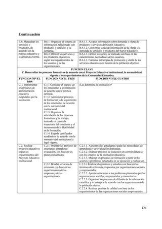 Continuaci‚n
B.6. Mercadear los     B.6.1. Organizar el sistema de B.6.1.1. Acopiar informaci€n sobre demanda y oferta de
servicios y            informaci€n, relacionado con     productos y servicios del Sector Educativo.
productos, de          productos y servicios y su       B.6.1.2. Conformar la red de informaci€n de la oferta y la
acuerdo con la         demanda.                         demanda de servicios y productos del Sector Educativo.
pol„tica educativa y   B.6.2. Ofrecer los servicios y   B.6.2.1. Definir los nichos de mercado con base en las
la demanda externa.    los productos educativos         caracter„sticas necesidades de los usuarios.
                       seg†n los requerimientos de      B.6.2.2. Formular estrategias de promoci€n y oferta de los
                       los usuarios y de las            servicios educativos en funci€n de la poblaci€n objetivo.
                       organizaciones.
                                                   FUNCION CLAVE
   C. Desarrollar los procesos formativos de acuerdo con el Proyecto Educativo Institucional, la normatividad
                              vigente y los requerimientos de la Comunidad Educativa.
 FUNCION NIVEL           FUNCION NIVEL TRES                              FUNCION NIVEL CUATRO
         DOS
C. l. Implementar      C.1.1 Gestionar el ingreso de    (Las determina la instituci€n)*
los procesos de        los estudiantes a la instituci€n
administraci€n         de acuerdo con la pol„tica
educativa              definida.
estipulados por la     C.1.2. Administrar procesos
instituci€n.           de formaci€n y de seguimiento
                       de los estudiantes de acuerdo
                       con la normatividad
                       institucional.
                       C.1.3. Organizar la
                       articulaci€n de los procesos
                       formativos y de trabajo,
                       teniendo en cuenta la
                       trayectoria del estudiante y el
                       incremento de la flexibilidad
                       en la formaci€n.
                       C.1.4. Expedir certificados
                       acad‚micos de acuerdo con la
                       normatividad institucional y
                       legal vigente.
C.2. Realizar          C.2.1. Orientar los procesos de C.2.1.1. Asesorar a los estudiantes seg†n las necesidades de
procesos educativos ense‡anza-aprendizaje-              aprendizaje y de evaluaci€n detectadas.
seg†n los              evaluaci€n, con base en los      C.2.1.2. Efectuar procesos de inducci€n en correspondencia
requerimientos del     planes concertados.              con los criterios de la instituci€n educativa.
Proyecto Educativo                                      C.2.1.3. Mejorar los procesos de formaci€n a partir de los
Institucional.                                          aciertos y problemas detectados en su ejecuci€n y evaluaci€n.
                       C.2.2. Brindar servicios de      C.2.2.l. Realizar diagn€sticos y estudios con base en los
                       extensi€n con base en los        t‚rminos de referencia propuestos por organizaciones sociales
                       requerimientos de las            y empresariales.
                       empresas y de las                C.2.2.2. Aportar soluciones a los problemas planteados por las
                       organizaciones.                  organizaciones sociales, empresariales y comunitarias.
                                                        C.2.2.3. Organizar los procesos de difusi€n de la informaci€n
                                                        cient„fica y tecnol€gica de acuerdo con los requerimientos de
                                                        la poblaci€n objeto.
                                                        C.2.2.4. Realizar pruebas de calidad con base en los
                                                        requerimientos de las organizaciones sociales empresariales.




                                                                                                                  124
 