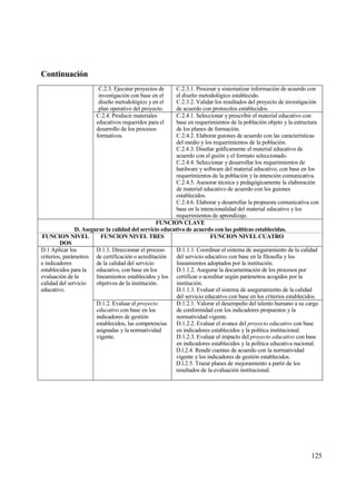 Continuaci‚n
                        C.2.3. Ejecutar proyectos de    C.2.3.1. Procesar y sistematizar informaci€n de acuerdo con
                        investigaci€n con base en el    el dise‡o metodol€gico establecido.
                        dise‡o metodol€gico y en el     C.2.3.2. Validar los resultados del proyecto de investigaci€n
                        plan operativo del proyecto.    de acuerdo con protocolos establecidos.
                       C.2.4. Producir materiales       C.2.4.1. Seleccionar y prescribir el material educativo con
                       educativos requeridos para el    base en requerimientos de la poblaci€n objeto y la estructura
                       desarrollo de los procesos       de los planes de formaci€n.
                       formativos.                      C.2.4.2. Elaborar guiones de acuerdo con las caracter„sticas
                                                        del medio y los requerimientos de la poblaci€n.
                                                        C.2.4.3. Dise‡ar grƒficamente el material educativo de
                                                        acuerdo con el gui€n y el formato seleccionado.
                                                        C.2.4.4. Seleccionar y desarrollar los requerimientos de
                                                        hardware y software del material educativo, con base en los
                                                        requerimientos de la poblaci€n y la intenci€n comunicativa.
                                                        C.2.4.5. Asesorar t‚cnica y pedag€gicamente la elaboraci€n
                                                        de material educativo de acuerdo con los guiones
                                                        establecidos.
                                                        C.2.4.6. Elaborar y desarrollar la propuesta comunicativa con
                                                        base en la intencionalidad del material educativo y los
                                                        requerimientos de aprendizaje.
                                                  FUNCION CLAVE
               D. Asegurar la calidad del servicio educativo de acuerdo con las pol„ticas establecidas.
FUNCION NIVEL            FUNCION NIVEL TRES                             FUNCION NIVEL CUATRO
         DOS
D.1 Aplicar los        D.1.1. Direccionar el proceso     D.1.1.1. Coordinar el sistema de aseguramiento de la calidad
criterios, parƒmetros de certificaci€n o acreditaci€n    del servicio educativo con base en la filosof„a y los
e indicadores          de la calidad del servicio        lineamientos adoptados por la instituci€n.
establecidos para la   educativo, con base en los        D.1.1.2. Asegurar la documentaci€n de los procesos por
evaluaci€n de la       lineamientos establecidos y los certificar o acreditar seg†n parƒmetros acogidos por la
calidad del servicio   objetivos de la instituci€n.      instituci€n.
educativo.                                               D.1.1.3. Evaluar el sistema de aseguramiento de la calidad
                                                         del servicio educativo con base en los criterios establecidos.
                       D.1.2. Evaluar el proyecto        D.1.2.1. Valorar el desempe‡o del talento humano a su cargo
                       educativo con base en los         de conformidad con los indicadores propuestos y la
                       indicadores de gesti€n            normatividad vigente.
                       establecidos, las competencias    D.1.2.2. Evaluar el avance del proyecto educativo con base
                       asignadas y la normatividad       en indicadores establecidos y la pol„tica institucional.
                       vigente.                          D.1.2.3. Evaluar el impacto del proyecto educativo con base
                                                         en indicadores establecidos y la pol„tica educativa nacional.
                                                        D.l.2.4. Rendir cuentas de acuerdo con la normatividad
                                                        vigente y los indicadores de gesti€n establecidos.
                                                        D.l.2.5. Trazar planes de mejoramiento a partir de los
                                                        resultados de la evaluaci€n institucional.




                                                                                                                   125
 