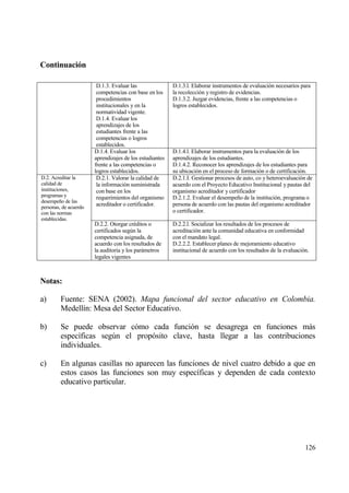 Continuaci‚n

                        D.1.3. Evaluar las               D.1.3.l. Elaborar instrumentos de evaluaci€n necesarios para
                        competencias con base en los     la recolecci€n y registro de evidencias.
                        procedimientos                   D.1.3.2. Juzgar evidencias, frente a las competencias o
                        institucionales y en la          logros establecidos.
                        normatividad vigente.
                        D.1.4. Evaluar los
                        aprendizajes de los
                        estudiantes frente a las
                        competencias o logros
                        establecidos.
                       D.1.4. Evaluar los                D.1.4.l. Elaborar instrumentos para la evaluaci€n de los
                       aprendizajes de los estudiantes   aprendizajes de los estudiantes.
                       frente a las competencias o       D.1.4.2. Reconocer los aprendizajes de los estudiantes para
                       logros establecidos.              su ubicaci€n en el proceso de formaci€n o de certificaci€n.
D.2. Acreditar la       D.2.1. Valorar la calidad de     D.2.1.I. Gestionar procesos de auto, co y heteroevaluaci€n de
calidad de              la informaci€n suministrada      acuerdo con el Proyecto Educativo Institucional y pautas del
instituciones,          con base en los                  organismo acreditador y certificador
programas y             requerimientos del organismo     D.2.1.2. Evaluar el desempe‡o de la instituci€n, programa o
desempe‡o de las
personas, de acuerdo
                        acreditador o certificador.      persona de acuerdo con las pautas del organismo acreditador
con las normas                                           o certificador.
establecidas.
                       D.2.2. Otorgar cr‚ditos o         D.2.2.l. Socializar los resultados de los procesos de
                       certificados seg†n la             acreditaci€n ante la comunidad educativa en conformidad
                       competencia asignada, de          con el mandato legal.
                       acuerdo con los resultados de     D.2.2.2. Establecer planes de mejoramiento educativo
                       la auditoria y los parƒmetros     institucional de acuerdo con los resultados de la evaluaci€n.
                       legales vigentes



Notas:

a)       Fuente: SENA (2002). Mapa funcional del sector educativo en Colombia.
         Medell„n: Mesa del Sector Educativo.

b)       Se puede observar c€mo cada funci€n se desagrega en funciones mƒs
         espec„ficas seg†n el prop€sito clave, hasta llegar a las contribuciones
         individuales.

c)       En algunas casillas no aparecen las funciones de nivel cuatro debido a que en
         estos casos las funciones son muy espec„ficas y dependen de cada contexto
         educativo particular.




                                                                                                                    126
 