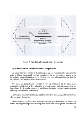 Figura 5. Relaci‚n entre estrategias y programas


  Eje 6: Identificaci‚n y normalizaci‚n de competencias

   Las competencias constituyen la articulaci€n de los requerimientos del contexto
social y laboral-empresarial con las expectativas de las personas en cuanto a su
formaci€n y autogesti€n del proyecto ‚tico de vida, teniendo como base la filosof„a
institucional y las pol„ticas educativas estatales.

  Por ende, las competencias constituyen un eje orientador de las actividades
pedag€gicas, didƒcticas y de evaluaci€n, y se determinan teniendo como base las
dimensiones del desarrollo humano, el anƒlisis de funciones y tareas, los diagn€sticos
sociales y las tendencias econ€micas.

   Con base en las competencias se procede a establecer los nadas problematizadores
y los proyectos formativos.

  En el dise‡o del curr„culo para un determinado programa educativo se buscan las
normas de competencia ya establecidas por las mesas sectoriales (grupos conformados
                                                                                  131
 