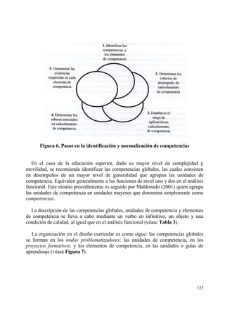 Figura 6. Pasos en la identificaci‚n y normalizaci‚n de competencias


   En el caso de la educaci€n superior, dado su mayor nivel de complejidad y
movilidad, se recomienda identificar las competencias globales, las cuales consisten
en desempe‡os de un mayor nivel de generalidad que agrupan las unidades de
competencia. Equivalen generalmente a las funciones de nivel uno y dos en el anƒlisis
funcional. Este mismo procedimiento es seguido por Maldonado (2001) quien agrupa
las unidades de competencia en unidades mayores que denomina simplemente como
competencias.

  La descripci€n de las competencias globales, unidades de competencia y elementos
de competencia se lleva a cabo mediante un verbo en infinitivo, un objeto y una
condici€n de calidad, al igual que en el anƒlisis funcional (v‚ase Tabla 3).

   La organizaci€n en el dise‡o curricular es como sigue: las competencias globales
se forman en los nodos problematizadores; las unidades de competencia, en los
proyectos formativos, y los elementos de competencia, en las unidades o gu„as de
aprendizaje (v‚ase Figura 7).




                                                                                 133
 