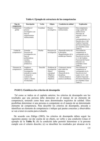 Tabla 4. Ejemplo de estructura de las competencias

   Tipo de        Descripci‚n          Verbo         Objeto        Condici‚n de calidad         Explicaci‚n
 competencia
 Competencia    Coordinar el         Coordinar    Proceso          Requerimientos           Esta competencia
    global      proceso                           investigativo.   institucionales.         surge a partir del
                investigativo con                                                           anƒlisis de las
                base en                                                                     funciones de
                requerimientos                                                              segundo y tercer
                institucionales.                                                            nivel
                                                                                            correspondientes a la
                                                                                            funci€n clave A del
                                                                                            Anƒlisis Funcional
                                                                                            del Sector Educativo
                                                                                            en Colombia (v‚ase
                                                                                            Tabla 2).
  Unidad de     Formular             Dise‡ar      Proyectos de     -Desarrollo te€rico de   Esta unidad de
competencia l   Proyectos de                      investigaci€n    la disciplina.           competencia se
                Investigaci€n con                                  -Requerimientos de la    corresponde con la
                base en                                            entidad que financia.    funci€n de nivel tres
                problemƒticas                                                               A.1A del Anƒlisis
                sociales,                                                                   Funcional del Sector
                culturales o                                                                Educativo en
                productivas.                                                                Colombia (v‚ase
                                                                                            Tabla 2).
 Elemento de    Establecer            Describir   -Problema de     -Coherencia interna      Este elemento de
competencia l   problemas de                      investigaci€n    entre todos los          competencia se
                investigaci€n                     -Marco           elementos.               corresponde con la
                teniendo en cuenta                conceptual       -Desarrollo de la        funci€n de nivel
                la situaci€n y                    -Objetivos       disciplinar.             cuatro A.l.A.1. del
                contexto de                       -Variables       - Entorno donde se       Anƒlisis Funcional
                sujetos y objetos                 -Hip€tesis       asienta el problema.     del Sector Educativo
                involucrados.                                                               en Colombia (v‚ase
                                                                                            Tabla 2).



   PASO 2. Establezca los criterios de desempe…o

   Tal como se indica en el cap„tulo anterior, los criterios de desempe‡o son los
resultados que una persona debe demostrar en el manejo de un elemento de
competencia, teniendo como base unos determinados requisitos de calidad. Ellos
posibilitan determinar si una persona es competente en el manejo de un determinado
elemento de competencia. Para describir los criterios de desempe‡o, proceda a
identificar un elemento de competencia e indique qu‚ pautas concretas y observables
se van a tener en cuenta para evaluarlo.

   De acuerdo con Z†‡iga (2003), los criterios de desempe‡o deben seguir las
siguientes pautas: (a) dar cuenta de un objeto, un verbo y una condici€n (v‚ase el
ejemplo de la Tabla 5); (b) la condici€n debe permitir determinar si la persona
cumple con el criterio descrito; (c) se describen los resultados por alcanzar en la
                                                                                                              135
 