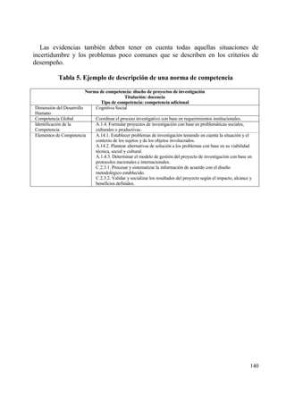 Las evidencias tambi‚n deben tener en cuenta todas aquellas situaciones de
incertidumbre y los problemas poco comunes que se describen en los criterios de
desempe‡o.

            Tabla 5. Ejemplo de descripci‚n de una norma de competencia

                         Norma de competencia: dise…o de proyectos de investigaci‚n
                                             Titulaci‚n: docencia
                                Tipo de competencia: competencia adicional
Dimensi€n del Desarrollo     Cognitiva Social
Humano
Competencia Global           Coordinar el proceso investigativo con base en requerimientos institucionales.
Identificaci€n de la         A.1.4. Formular proyectos de investigaci€n con base en problemƒticas sociales,
Competencia                  culturales o productivas.
Elementos de Competencia     A.14.1. Establecer problemas de investigaci€n teniendo en cuenta la situaci€n y el
                             contexto de los sujetos y de los objetos involucrados.
                             A.14.2. Plantear alternativas de soluci€n a los problemas con base en su viabilidad
                             t‚cnica, social y cultural.
                             A.1.4.3. Determinar el modelo de gesti€n del proyecto de investigaci€n con base en
                             protocolos nacionales e internacionales.
                             C.2.3.1. Procesar y sistematizar la informaci€n de acuerdo con el dise‡o
                             metodol€gico establecido.
                             C.2.3.2. Validar y socializar los resultados del proyecto seg†n el impacto, alcance y
                             beneficios definidos.




                                                                                                                 140
 