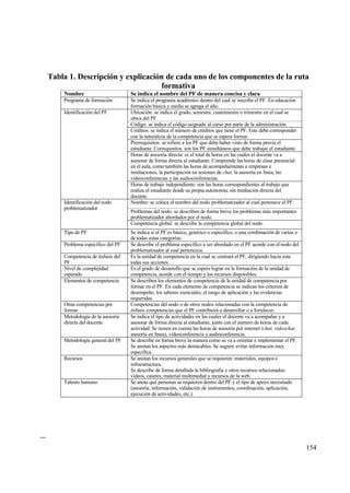 Tabla 1. Descripci‚n y explicaci‚n de cada uno de los componentes de la ruta
                                        formativa
           Nombre                       Se indica el nombre del PF de manera concisa y clara
           Programa de formaci€n        Se indica el programa acad‚mico dentro del cual se inscribe el PF. En educaci€n
                                        formaci€n bƒsica y media se agrega el a‡o.
           Identificaci€n del PF        Ubicaci€n: se indica el grado, semestre, cuatrimestre o trimestre en el cual se
                                        ubica del PF
                                        C€digo: se indica el c€digo asignado al curso por parte de la administraci€n.
                                        Cr‚ditos: se indica el n†mero de cr‚ditos que tiene el PF. Este debe corresponder
                                        con la naturaleza de la competencia que se espera formar.
                                        Prerrequisitos: se refiere a los PF que debe haber visto de forma previa el
                                        estudiante. Correquisitos: son los PF simultƒneos que debe trabajar el estudiante.
                                        Horas de asesor„a directa: es el total de horas en las cuales el docente va a
                                        asesorar de forma directa al estudiante. Comprende las horas de clase presencial
                                        en el aula, como tambi‚n las horas de acompa‡amiento a empresas e
                                        instituciones, la participaci€n en sesiones de chat, la asesor„a en l„nea, las
                                        videoconferencias y las audioconferencias.
                                        Horas de trabajo independiente: son las horas correspondientes al trabajo que
                                        realiza el estudiante desde su propia autonom„a, sin mediaci€n directa del
                                        docente.
           Identificaci€n del nodo      Nombre: se coloca el nombre del nodo problematizador al cual pertenece el PF.
           problematizador
                                        Problemas del nodo: se describen de forma breve los problemas mƒs importantes
                                        problematizador abordados por el nodo.
                                        Competencia global: se describe la competencia global del nodo.
           Tipo de PF                   Se indica si el PF es bƒsico, gen‚rico o espec„fico, o una combinaci€n de varias o
                                        de todas estas categor„as.
           Problema espec„fico del PF   Se describe el problema espec„fico a ser abordado en el PF acorde con el nodo del
                                        problematizador al cual pertenezca.
           Competencia de ‚nfasis del   Es la unidad de competencia en la cual se centrarƒ el PF, dirigiendo hacia esta
           PF                           todas sus acciones.
           Nivel de complejidad         Es el grado de desarrollo que se espera lograr en la formaci€n de la unidad de
           esperado                     competencia, acorde con el tiempo y los recursos disponibles.
           Elementos de competencia     Se describen los elementos de competencia de la unidad de competencia por
                                        formar en el PF. En cada elemento de competencia se indican los criterios de
                                        desempe‡o, los saberes esenciales, el rango de aplicaci€n y las evidencias
                                        requeridas.
           Otras competencias por       Competencias del nodo o de otros nodos relacionadas con la competencia de
           formar                       ‚nfasis competencias que el PF contribuirƒ a desarrollar o a fortalecer.
           Metodolog„a de la asesor„a   Se indica el tipo de actividades en las cuales el docente va a acompa‡ar y a
           directa del docente          asesorar de forma directa al estudiante, junto con el n†mero de horas de cada
                                        actividad. Se tienen en cuenta las horas de asesor„a por internet (chat, videochat,
                                        asesor„a en l„nea), videoconferencia y audioconferencia.
           Metodolog„a general del PF   Se describe en forma breve la manera como se va a orientar e implementar el PF.
                                        Se anotan los aspectos mƒs destacables. Se sugiere evitar informaci€n muy
                                        espec„fica.
           Recursos                     Se anotan los recursos generales que se requieren: materiales, equipos e
                                        infraestructura.
                                        Se describe de forma detallada la bibliograf„a y otros recursos relacionados:
                                        videos, casetes, material multimedial y recursos de la web.
           Talento humano               Se anota qu‚ personas se requieren dentro del PF y el tipo de apoyo necesitado
                                        (asesor„a, informaci€n, validaci€n de instrumentos, coordinaci€n, aplicaci€n,
                                        ejecuci€n de actividades, etc.).




----

                                                                                                                              154
 