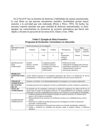 En el Nivel IV hay un dominio de destrezas y habilidades de manera automatizada,
lo cual libera en una persona mecanismos mentales, facilitƒndole prestar mayor
atenci€n a la actividad que estƒ realizando (Prieto y P‚rez, 1993). De hecho, las
personas expertas dominan una gran cantidad de destrezas automatizadas; es decir,
agrupan sus conocimientos en secuencias de acciones automƒticas que hacen mƒs
rƒpida y eficiente la ejecuci€n de las tareas (Chi, Glaser y Farr, 1988).


                           Tabla 5. Ejemplo de Ruta Formativa
                     Programa de formaci‚n: Licenciatura en educaci‚n
PF                    Dise‡o de proyectos de investigaci€n
IDENTIFICACION                                                                                              Horas
DEL PF                    Semestre           C€digo          Cr‚ditos         Prerrequisitos       Asesor„a     Trabajo
                                                                                                    directa    aut€nomo
                                                                             PF:
                              2               3124              6            Pensamiento           96 hora     192 horas
                                                                             sist‚mico
                                                                             complejo

Identificaci€n del    Nombre:                  Competencia global:             Problemas del nodo:
Nodo                  Dise‡o y Gesti€n         Coordinar el proceso            - B†squeda de estrat‚gias para favorecer
Problemizador         de proyectos             Investigaci€n con base en       el aprendizaje significativo y aut€nomo.
                      investigaci€n            Requerimientos                  - Requerimientos sociales de
                                               Institucionales                 innovaciones educativas.

PROBLEMA
ESPEC•FICO DEL        ˆC€mo dise‡ar proyectos de investigaci€n pertinentes que lleven a la producci€n de nuevos
PF                    conocimientos en educaci€n y faciliten la implementaci€n de innovaciones educativas?

TIPO DE PF            Gen‚rico, con ‚nfasis en la interdisciplinariedad, lo investigativo y el contexto empresarial.
COMPETENCIA
DE AN‡LISIS           Formular proyectos de investigaci€n con base en problemƒticas sociales, culturales o productivas.
DEL PF
NIVEL DE              Se pretende que los estudiantes construyan la unidad de competencia de ‚nfasis del PF por lo
CPMPLEJIDAD           menos hasta un grado de desempe‡o aut€nomo. Es responsabilidad de los estudiantes continuar
                      afianzando el nivel de complejidad hasta alcanzar el nivel intuitivo con alto grado de flexibilidad.
                      l. Establecer problemas de-Investigaci€n teniendo en cuenta la situaci€n y el contexto de los
                         sujetos y de los objetos involucrados.
                      2. Plantear alternativas de soluci€n a los problemas con base en su viabilidad t‚cnica, social y
ELEMENTOS DE             cultural.
COMPETENCIA           3. Determinar el modelo de gesti€n del proyecto de investigaci€n con base en protocolos
                         nacionales e internacionales.
                      4. Procesar y sistematizar la informaci€n de acuerdo con el dise‡o metodol€gico establecido.
                      5. Validar y socializar los resultados del proyecto seg†n el impacto, alcance y beneficios
                         definidos.




                                                                                                                       159
 