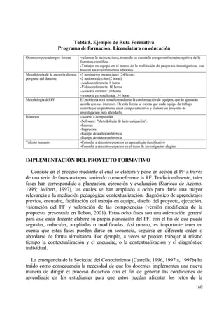 Tabla 5. Ejemplo de Ruta Formativa
                     Programa de formaci‚n: Licenciatura en educaci‚n
Otras competencias por formar        -Afianzar la lectoescritura, teniendo en cuenta la comprensi€n metacognitiva de la
                                     literatura cient„fica.
                                     -Trabajar en equipo en el marco de la realizaci€n de proyectos investigativos, con
                                     base en los requerimientos laborales.
Metodolog„a de la asesor„a directa   -3 seminarios presenciales (24 horas)
por parte del docente.               -2 sesiones de chat (2 horas)
                                     -Audioconferencia: 6 horas
                                     -Videoconferencia: 10 horas
                                     -Asesor„a en l„nea: 20 horas
                                     -Asesor„a personalizada: 34 horas
Metodolog„a del PF                   El problema serƒ resuelto mediante la conformaci€n de equipos, que lo ajustarƒn
                                     acorde con sus intereses. De esta forma se espera que cada equipo de trabajo
                                     identifique un problema en el campo educativo y elabore un proyecto de
                                     investigaci€n para abordarlo.
Recursos                             -Acceso a computador
                                     -Software: "Metodolog„a de la investigaci€n".
                                     -Internet
                                     -Impresora
                                     -Equipo de audioconferencia
                                     -Equipo de videoconferencia
Talento humano                       -Consulta a docentes expertos en aprendizaje significativo
                                     -Consulta a docentes expertos en el tema de investigaci€n elegido


IMPLEMENTACI€N DEL PROYECTO FORMATIVO

   Consiste en el proceso mediante el cual se elabora y pone en acci€n el PF a trav‚s
de una serie de fases o etapas, teniendo como referente la RF. Tradicionalmente, tales
fases han correspondido a planeaci€n, ejecuci€n y evaluaci€n (Staricco de Acomo,
1996; Jolibert, 1997), las cuales se han ampliado a ocho para darle una mayor
relevancia a la mediaci€n pedag€gica: contextualizaci€n, diagn€stico de aprendizajes
previos, encuadre, facilitaci€n del trabajo en equipo, dise‡o del proyecto, ejecuci€n,
valoraci€n del PF y valoraci€n de las competencias (versi€n modificada de la
propuesta presentada en Tob€n, 2001). Estas ocho fases son una orientaci€n general
para que cada docente elabore su propia planeaci€n del PF, con el fin de que pueda
seguidas, reducidas, ampliadas o modificadas. As„ mismo, es importante tener en
cuenta que estas fases pueden darse en secuencia, seguirse en diferente orden o
abordarse de forma simultƒnea. Por ejemplo, a veces se pueden trabajar al mismo
tiempo la contextualizaci€n y el encuadre, o la contextualizaci€n y el diagn€stico
individual.

   La emergencia de la Sociedad del Conocimiento (Castells, 1996, 1997 a, 1997b) ha
tra„do como consecuencia la necesidad de que los docentes implementen una nueva
manera de dirigir el proceso didƒctico con el fin de generar las condiciones de
aprendizaje en los estudiantes para que estos puedan afrontar los retos de la
                                                                                                                 160
 
