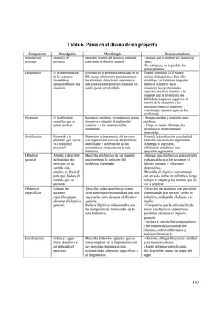 Tabla 6. Pasos en el dise…o de un proyecto
  Componente        Descripci‚n                        Metodolog„a                                      Recomendaciones
Nombre del      Identifica el           Describa el t„tulo del proyecto teniendo       -Busque que el nombre sea sint‚tico y
proyecto        proyecto.               como base el objetivo general.                 claro.
                                                                                     -No sobrepase, en lo posible, las
                                                                                     quince palabras.
Diagn€stico     Es la determinaci€n     Con base en el problema formulado en la      Emplee el anƒlisis DOFA para
                de los aspectos         RF, recoja informaci€n para determinar       realizar el diagn€stico. Para ello
                favorables y            las diferentes dificultades inherentes a     identifique las fortalezas (aspectos
                desfavorables en una    ‚ste y los factores positivos mediante los   positivos al interior de la
                situaci€n.              cuales puede ser abordado.                   situaci€n), las oportunidades
                                                                                     (aspectos positivos externos a la
                                                                                     situaci€n que la favorecen), las
                                                                                     debilidades (aspectos negativos al
                                                                                     interior de la situaci€n) y las
                                                                                     amenazas (aspectos negativos
                                                                                     externos que causan o agravan los
                                                                                     problemas).
Problema        Es la dificultad        Retorne el problema formulado en la ruta     - Busque claridad y concisi€n en el
                espec„fica que se       formativa y adƒptelo al anƒlisis del         problema.
                quiere resolver.        contexto y a los intereses de los            - Tenga en cuenta el tiempo, los
                                        estudiantes.                                 recursos y el talento humano
                                                                                     disponibles.
Justificaci€n   Responde a la           Determine la importancia del proyecto        -Formule la justificaci€n con claridad.
                pregunta: ˆpor qu‚ se   con respecto a la soluci€n del problema      -Describa uno a uno los argumentos.
                va a realizar el        identificado y la formaci€n de las           -Exponga, si es posible,
                proyecto?               competencias propuestas en la ruta           informaci€n estad„stica para
                                        formativa.                                   apoyar los argumentos.
Objetivo        Apunta a describir      Describa el objetivo de tal manera            -Busque que el objetivo sea concreto
general         la finalidad del        que implique la soluci€n del                  y alcanzable con los recursos, el
                proyecto en su          problema elaborado.                           talento humano y el tiempo
                sentido mƒs                                                           disponibles.
                amplio, es decir el                                                  -Describa el objetivo comenzando
                para qu‚. Indica el                                                  con un solo verbo en infinitivo, luego
                cambio que se                                                        indique el objeto y los medios que se
                pretende.                                                            van a emplear.
Objetivos       Indican las             Describa todas aquellas acciones              -Describa las acciones con precisi€n
espec„ficos     acciones                (con sus respectivos medios) que son          comenzando con un solo verbo en
                espec„ficas para        necesarias para alcanzar el objetivo          infinitivo, indicando el objeto y el
                alcanzar el objetivo    general.                                      medio.
                general.                Incluya objetivos relacionados con            -Compruebe que la articulaci€n de
                                        las competencias formuladas en la             todos los objetivos espec„ficos
                                        ruta formativa.                               posibilita alcanzar el objetivo
                                                                                      general.
                                                                                     - Incluya el uso de los computadores
                                                                                     y los medios de comunicaci€n
                                                                                     (internet, videoconferencias y
                                                                                     audioconferencias ).
Localizaci€n    Indica el lugar         Describa todos los espacios que se            -Describa el lugar f„sico con claridad
                f„sico donde va a       van a emplear en la implementaci€n            y de manera concisa.
                ser aplicado el         del proyecto, tomando como                    -Anote informaci€n relevante.
                proyecto.               referencia los objetivos espec„ficos y       -En lo posible, anexe un mapa del
                                        el diagn€stico.                              lugar.




                                                                                                                          167
 