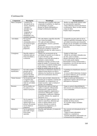 Continuaci•n
 Componente             Descripci‚n                       Metodolog„a                                     Recomendaciones
Marco conceptual    Consiste en la          -Determine qu‚ se requiere saber para        -Realice un mapa donde sintetice todos
                    descripci€n de las      comprender el problema, los objetivos,       los conocimientos requeridos.
                    teor„as, categor„as,    la metodolog„a y las metas.                  -Utilice diferentes recursos para buscar
                    conceptos y            -Busque las fuentes bibliogrƒficas y          la informaci€n: libros, revistas, internet
                    principios que         extraiga la informaci€n requerida.            y bases de datos.
                    permiten                                                            -Emplee mapas conceptuales.
                    comprender el
                    problema, la
                   metodolog„a y los
                   resultados esperados.
Actividades        Son acciones             -Por cada objetivo espec„fico describa       -Compruebe que para cada uno de los
                   espec„ficas              una o varias actividades.                    objetivos espec„ficos formuados, hay las
                   concatenadas entre s„    -Por cada actividad establezca               actividades necesarias para alcanzarlos.
                   con el fim de lograr     procedimientos, recursos y personas         -Busque que las actividades sean factibles
                   los objetivos            responsables.                               de llevar a cabo con el tiempo y recursos
                   espec„ficos             -Busque que cada una de las actividades      disponibles.
                   propuestos.             del proyecto contribuya a formar los
                                           contenidos del saber ser, saber conocer y
                                           saber hacer.
Cronograma         Describe cuƒndo se       -Realice una secuenciaci€n de las            -Emplee la Tabla Gantt
                   realizarƒn cada una      actividades de acuerdo con el orden en       -Aborde las actividades enlazadas unas
                   de las actividades y     el cual se llevarƒn a cabo.                  de otras, como un sistema.
                   su duraci€n.             -Indique en qu‚ fecha aproximada se         -Busque informaci€n sobre los momentos
                                            realizarƒn y cuƒnto durarƒn.                en los cuales puede emplear
                                           -Distribuya el tiempo con base en una        determinados recursos institucionales y
                                           unidad de medida. Si el proyecto dura        comunitarios, con el fin de tener esto en
                                           varios meses, la unidad de medida puede      cuenta en el cronograma.
                                           ser por semanas; si dura un mes, la
                                           unidad de medida puede ser en d„as, etc.
Destinatarios o    Son todas aquellas       Determine los destinatarios directos (se    -Cuantifique los beneficiarios directos e
beneficiarios      personas que se          trabaja de forma directa con ellos) e       indirectos
                   beneficiarƒn del         indirectos (los beneficios los obtienen a   -A veces es dif„cil determinar el n†mero
                   proyecto de forma        partir de los destinatarios directos).      de usuarios indirectos, por lo cual debe
                   directa o indirecta                                                  hacerse una aproximaci€n.
Talento humano     Son las personas que    Revise cada actividad y determine las        Tenga en cuenta qu‚ informaci€n y
                   se requieren para       personas que se requieren, el puesto por     capacitaci€n requiere cada persona que
                   coordinar o realizar    desempe‡ar, sus competencias y el            participarƒ en el proyecto.
                   todas las actividades   tiempo necesario. Aqu„ se incluyen el
                   previstas.              docente y los estudiantes.
Recursos           Son los medios con      Determine para cada actividad qu‚            Tenga en cuenta la disponibilidad de
                   los cuales se va a      medios se requieren, diferenciando           tales recursos en la instituci€n educativa
                   realizar el proyecto.   infraestructura ( espacios f„sicos),         o en la comunidad.
                                           materiales (papeler„a, implementos y
                                           suministros), bibliograf„a y equipos
                                           (computadores, impresoras, mƒquinas
                                           de escribir, tel‚fono, fax, equipos de
                                           laboratorio, etc.)
Metas              Son los aspectos        Con base en el objetivo general y los        -Describa cada meta con precisi€n y
                   concretos que se        objetivos espec„ficos, determine qu‚         claridad, de forma concisa.
                   esperan lograr en el    metas se esperan obtener con el              -Si es posible indique cantidades
                   proyecto, de acuerdo    proyecto, teniendo en cuenta la              esperadas.
                   con los objetivos       formaci€n de competencias y la
                   propuestos.             resoluci€n del problema.
Indicadores        Son los parƒmetros      Describa cada indicador y la manera de       -Sea concreto en la formulaci€n de los
                   para medir el logro     evaluarlo.                                   indicadores.
                   de las metas                                                         - Tenga en cuenta indicadores
                   esperadas.                                                           cualitativos y cuantitativos.
                                                                                        - Formule indicadores relacionados con
                                                                                        la formaci€n de las competencias.



                                                                                                                                168
 
