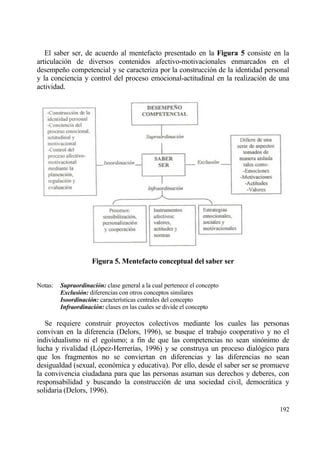 El saber ser, de acuerdo al mentefacto presentado en la Figura 5 consiste en la
articulaci€n de diversos contenidos afectivo-motivacionales enmarcados en el
desempe‡o competencial y se caracteriza por la construcci€n de la identidad personal
y la conciencia y control del proceso emocional-actitudinal en la realizaci€n de una
actividad.




                     Figura 5. Mentefacto conceptual del saber ser


Notas:   Supraordinaci‚n: clase general a la cual pertenece el concepto
         Exclusi‚n: diferencias con otros conceptos similares
         Isoordinaci‚n: caracter„sticas centrales del concepto
         Infraordinaci‚n: clases en las cuales se divide el concepto

   Se requiere construir proyectos colectivos mediante los cuales las personas
convivan en la diferencia (Delors, 1996), se busque el trabajo cooperativo y no el
individualismo ni el ego„smo; a fin de que las competencias no sean sin€nimo de
lucha y rivalidad (L€pez-Herrer„as, 1996) y se construya un proceso dial€gico para
que los fragmentos no se conviertan en diferencias y las diferencias no sean
desigualdad (sexual, econ€mica y educativa). Por ello, desde el saber ser se promueve
la convivencia ciudadana para que las personas asuman sus derechos y deberes, con
responsabilidad y buscando la construcci€n de una sociedad civil, democrƒtica y
solidaria (Delors, 1996).

                                                                                 192
 