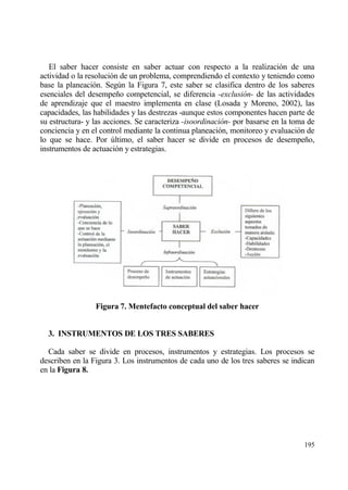 El saber hacer consiste en saber actuar con respecto a la realizaci€n de una
actividad o la resoluci€n de un problema, comprendiendo el contexto y teniendo como
base la planeaci€n. Seg†n la Figura 7, este saber se clasifica dentro de los saberes
esenciales del desempe‡o competencial, se diferencia -exclusi•n- de las actividades
de aprendizaje que el maestro implementa en clase (Losada y Moreno, 2002), las
capacidades, las habilidades y las destrezas -aunque estos componentes hacen parte de
su estructura- y las acciones. Se caracteriza -isoordinaci•n- por basarse en la toma de
conciencia y en el control mediante la continua planeaci€n, monitoreo y evaluaci€n de
lo que se hace. Por †ltimo, el saber hacer se divide en procesos de desempe‡o,
instrumentos de actuaci€n y estrategias.




                 Figura 7. Mentefacto conceptual del saber hacer


  3. INSTRUMENTOS DE LOS TRES SABERES

  Cada saber se divide en procesos, instrumentos y estrategias. Los procesos se
describen en la Figura 3. Los instrumentos de cada uno de los tres saberes se indican
en la Figura 8.




                                                                                   195
 