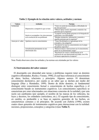 Tabla 2. Ejemplo de la relaci‚n entre valores, actitudes y normas

     Valores                        Actitudes                                          Normas
Solidaridad                                                     “Tener en cuenta las necesidades y dificultades de
                                                                las otras personas”
                    Disposici€n a compartir lo que se tiene
                                                                “Ofrecer apoyo social, emocional y material a las
                                                                personas que lo requieran”
                                                                “Cooperar con las demƒs personas en la b†squeda de
                    Inter‚s en acompa‡ar a las otras personas   soluciones a sus dificultades”
                    en la resoluci€n de sus problemas           “Brindar orientaci€n, informaci€n y asesor„a a
                                                                aquellas personas que lo requieran”
Amor por el saber   Apertura a nuevos conocimientos             “Tener flexibilidad en el aprendizaje de los
                                                                conceptos y las categor„as”
                                                                “Incorporar los nuevos conocimientos en el campo
                                                                disciplinar espec„fico”
                    Actualizaci€n permanente en una             “Buscar avances e innovaciones en el conocimiento,
                    determinada ƒrea                            dentro de un determinado campo”
                                                                “Reconocer los vac„os e insuficiencias en la
                                                                realizaci€n de una determinada actividad, con el fin
                                                                de buscar capacitaci€n al respecto”

Nota: Puede observarse c€mo las actitudes y las normas son orientadas por los valores


   3.2 Instrumentos del saber conocer

   El desempe‡o con idoneidad ante tareas y problemas requiere tener un dominio
cognitivo (Hemƒndez, Rocha y Verano, 1998), el cual hace referencia al conocimiento
de datos, hechos, relaciones y principios. Algunos autores 10 denominan
conocimiento declarativo, por cuanto es un saber que se declara por medio del
lenguaje (D„az y Hemƒndez, 1999). Dentro de dicho dominio, es fundamental
distinguir entre conocimiento factual o conocimiento de hechos espec„ficos y el
conocimiento basado en instrumentos cognitivos. Los conocimientos espec„ficos se
caracterizan por estar relacionados con situaciones concretas de la realidad y por esta
raz€n son cambiantes (por ejemplo, el nombre de las marcas de los veh„culos, las
leyes y decretos, los estƒndares curriculares, etc.). El segundo tipo de conocimiento,
en cambio, es perdurable y se basa en aspectos generales de los hechos, en
caracter„sticas comunes y en principios. De acuerdo con Zubir„a (1998), existen
cuatro clases generales de instrumentos cognitivos para interaccionar con la realidad:
nociones, proposiciones, conceptos y categor„as (v‚ase Tabla 3).




                                                                                                                197
 