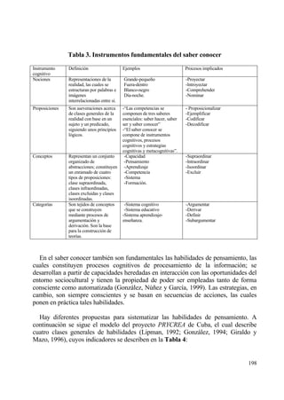 Tabla 3. Instrumentos fundamentales del saber conocer
Instrumento     Definici€n                    Ejemplos                         Procesos implicados
cognitivo
Nociones        Representaciones de la        Grande-peque‡o                   -Proyectar
                realidad, las cuales se       Fuera-dentro                     -lntroyectar
                estructuran por palabras e    Blanco-negro                     -Comprehender
                imƒgenes                      D„a-noche.                       -Nominar
                interrelacionadas entre s„.
Proposiciones   Son aseveraciones acerca      -“Las competencias se            - Proposicionalizar
                de clases generales de la     componen de tres saberes         -Ejemplificar
                realidad con base en un       esenciales: saber hacer, saber   -Codificar
                sujeto y un predicado,        ser y saber conocer”             -Decodificar
                siguiendo unos principios     -“El saber conocer se
                l€gicos.                      compone de instrumentos
                                              cognitivos, procesos
                                              cognitivos y estrategias
                                              cognitivas y metacognitivas”.
Conceptos       Representan un conjunto        -Capacidad                      -Supraordinar
                organizado de                  -Pensamiento                    -lntraordinar
                abstracciones; constituyen     -Aprendizaje                    -Isoordinar
                un enramado de cuatro          -Competencia                    -Excluir
                tipos de proposiciones:        -Sistema
                clase supraordinada,           -Formaci€n.
                clases infraordinadas,
                clases excluidas y clases
                isoordinadas.
Categor„as      Son tejidos de conceptos       -Sistema cognitivo              -Argumentar
                que se construyen              -Sistema educativo              -Derivar
                mediante procesos de          -Sistema aprendizaje-            -Definir
                argumentaci€n y               ense‡anza.                       -Subargumentar
                derivaci€n. Son la base
                para la construcci€n de
                teor„as.



  En el saber conocer tambi‚n son fundamentales las habilidades de pensamiento, las
cuales constituyen procesos cognitivos de procesamiento de la informaci€n; se
desarrollan a partir de capacidades heredadas en interacci€n con las oportunidades del
entorno sociocultural y tienen la propiedad de poder ser empleadas tanto de forma
consciente como automatizada (Gonzƒlez, N†‡ez y Garc„a, 1999). Las estrategias, en
cambio, son siempre conscientes y se basan en secuencias de acciones, las cuales
ponen en prƒctica tales habilidades.

  Hay diferentes propuestas para sistematizar las habilidades de pensamiento. A
continuaci€n se sigue el modelo del proyecto PRYCREA de Cuba, el cual describe
cuatro clases generales de habilidades (Lipman, 1992; Gonzƒlez, 1994; Giraldo y
Mazo, 1996), cuyos indicadores se describen en la Tabla 4:


                                                                                                     198
 