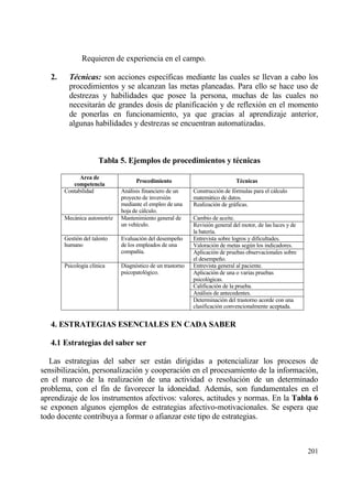 Requieren de experiencia en el campo.

   2.     Tƒcnicas: son acciones espec„ficas mediante las cuales se llevan a cabo los
          procedimientos y se alcanzan las metas planeadas. Para ello se hace uso de
          destrezas y habilidades que posee la persona, muchas de las cuales no
          necesitarƒn de grandes dosis de planificaci€n y de reflexi€n en el momento
          de ponerlas en funcionamiento, ya que gracias al aprendizaje anterior,
          algunas habilidades y destrezas se encuentran automatizadas.



                       Tabla 5. Ejemplos de procedimientos y t†cnicas

              Area de
                                    Procedimiento                             T†cnicas
           competencia
        Contabilidad          Anƒlisis financiero de un     Construcci€n de f€rmulas para el cƒlculo
                              proyecto de inversi€n         matemƒtico de datos.
                              mediante el empleo de una     Realizaci€n de grƒficas.
                              hoja de cƒlculo.
        Mecƒnica automotriz   Mantenimiento general de      Cambio de aceite.
                              un veh„culo.                  Revisi€n general del motor, de las luces y de
                                                            la bater„a.
        Gesti€n del talento   Evaluaci€n del desempe‡o      Entrevista sobre logros y dificultades.
        humano                de los empleados de una       Valoraci€n de metas seg†n los indicadores.
                              compa‡„a.                     Aplicaci€n de pruebas observacionales sobre
                                                            el desempe‡o.
        Psicolog„a cl„nica    Diagn€stico de un trastorno   Entrevista general al paciente.
                              psicopatol€gico.              Aplicaci€n de una o varias pruebas
                                                            psicol€gicas.
                                                            Calificaci€n de la prueba.
                                                            Anƒlisis de antecedentes.
                                                            Determinaci€n del trastorno acorde con una
                                                            clasificaci€n convencionalmente aceptada.


   4. ESTRATEGIAS ESENCIALES EN CADA SABER

   4.1 Estrategias del saber ser

   Las estrategias del saber ser estƒn dirigidas a potencializar los procesos de
sensibilizaci€n, personalizaci€n y cooperaci€n en el procesamiento de la informaci€n,
en el marco de la realizaci€n de una actividad o resoluci€n de un determinado
problema, con el fin de favorecer la idoneidad. Ademƒs, son fundamentales en el
aprendizaje de los instrumentos afectivos: valores, actitudes y normas. En la Tabla 6
se exponen algunos ejemplos de estrategias afectivo-motivacionales. Se espera que
todo docente contribuya a formar o afianzar este tipo de estrategias.



                                                                                                            201
 