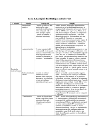 Tabla 6. Ejemplos de estrategias del saber ser

  Categor„a           Nombre                 Descripci‚n                                  Ejemplo
                 Pensamiento         Consiste en buscar el lado     Andrea aprendi€ la estrategia de pensamiento
                 positivo            positivo a las cosas,          positivo en la universidad cuando construy€ la
                                     asumiendo las dificultades     competencia de autogesti€n del proyecto ‚tico de
                                     como parte de la vida y        vida en el PF Gesti•n empresarial. Ahora, en su
                                     como retos por superar.        vida profesional pone en prƒctica la competencia
                                     Consiste en mantener y         aprendida durante la universidad y con ella el
                                     afianzar el optimismo.         pensamiento positivo. Recientemente tuvo una
                                                                    gran p‚rdida de clientes en su empresa de
                                                                    telefon„a m€vil como consecuencia del ingreso al
                                                                    mercado de una nueva empresa en el ƒrea, pero
                                                                    afront€ este hecho con serenidad y comenz€ a
                                                                    planear nuevas estrategias para recuperarlos sin
                                                                    dejarse llevar por la desilusi€n.
                 Automotivaci€n      Es tomar conciencia del        Hacer el anƒlisis financiero de un proyecto es una
                                     propio estado motivacional     actividad que motiva muy poco a Sebastiƒn, pero
                                     respecto a una actividad con   sabe que si no lo hace bien puede perder su puesto
                                     el fin de potencializarlo,     actual. Por ello, ha comenzado a automotivarse
                                     mediante la planeaci€n, el     para realizar con ‚xito los anƒlisis financieros que
                                     monitoreo y la evaluaci€n.     le son asignados. Al respecto, cada vez que tiene
                                                                    una actividad de este tipo, reflexiona sobre su
                                                                    grado de motivaci€n y planea c€mo aumentarlo y
                                                                    mantenerlo en un alto nivel hasta finalizar la tarea.
                                                                    Para eso se imagina que el trabajo queda muy bien
                                                                    hecho, que el jefe le va a felicitar por los logros y
Estrategias                                                         que se va a divertir mucho haciendo cuentas en la
motivacionales                                                      hoja de cƒlculo.
                 Retroalimentaci€n   Consiste en solicitar          Ramiro ha tendido a tener una actitud negativa
                 externa             informaci€n a otras            frente a la investigaci€n; su enfoque siempre ha
                                     personas sobre c€mo nos        sido lo prƒctico. Sin embargo, en su puesto de
                                     observan en lo actitudinal y   trabajo debe investigar, y por eso se ha propuesto
                                     lo motivacional, para          eliminar su resistencia ftente a este tema. Para ello
                                     mejorar en estos procesos.     implement€ como estrategia pedirle el favor a sus
                                                                    compa‡eros de trabajo que le informasen de
                                                                    manera continua c€mo lo ve„an en su actitud hacia
                                                                    la investigaci€n, tanto en los aspectos positivos
                                                                    como negativos, con el fin de mejorar. Esto le ha
                                                                    permitido tomar conciencia de varios
                                                                    comportamientos de resistencia a la investigaci€n
                                                                    y superados.
                 Autoconfianza       Consiste en confiar en las     Diana Carolina estudia Qu„mica y estƒ cursando el
                                     propias capacidades y tener    PF An…lisis qu„mico. Su prop€sito es construir la
                                     optimismo frente a la          competencia de anƒlisis qu„mico de sustancias
                                     obtenci€n de resultados        contaminantes. Debido a que ha tenido que repetir
                                     positivos.                     en varias ocasiones dicho PF, su confianza en
                                                                    construir la competencia descrita ha estado
                                                                    altamente disminuida. Por ello, ha implementado
                                                                    la estrategia de escribir una lista de todas sus
                                                                    capacidades con el fin de leerla cada vez que
                                                                    sienta desconfianza y desƒnimo en el estudio del
                                                                    anƒlisis qu„mico.




                                                                                                                    202
 
