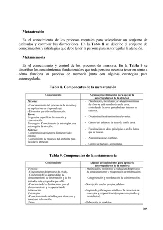 Metaatenci‚n

   Es el conocimiento de los procesos mentales para seleccionar un conjunto de
est„mulos y controlar las distracciones. En la Tabla 8 se describe el conjunto de
conocimientos y estrategias que debe tener la persona para autorregular la atenci€n.

  Metamemoria

  Es el conocimiento y control de los procesos de memoria. En la Tabla 9 se
describen los conocimientos fundamentales que toda persona necesita tener en tomo a
c€mo funciona su proceso de memoria junto con algunas estrategias para
autorregularla.

                         Tabla 8. Componentes de la metaatenci‚n

                     Conocimiento                          Algunos procedimientos para apoyar la
                                                                autorregulaci‚n de la atenci‚n
     Persona:                                        -    Planificaci€n, monitoreo y evaluaci€n continua
     - Funcionamiento del proceso de la atenci€n y        de c€mo se estƒ atendiendo en la tarea,
     su implicaci€n en el aprendizaje.                    controlando factores perturbadores internos o
     - Elementos que afectan la atenci€n.                 externos.
     Tarea:
     Exigencias espec„ficas de atenci€n y            -    Discriminaci€n de est„mulos relevantes.
     concentraci€n.
     Estrategias: Conocimiento de estrategias para   -    Control del esfuerzo de acuerdo con la tarea.
     autorregular la atenci€n.
     Entorno:                                        -    Focalizaci€n en ideas principales o en los datos
     -Comprensi€n de factores distractores del            que se buscan.
     entorno.
     -Conocimiento de recursos del ambiente para     -    Autoinstrucciones verbales.
     facilitar la atenci€n.
                                                     -    Control de factores ambientales.



                         Tabla 9. Componentes de la metamemoria
                     Conocimiento                         Algunos procedimientos para apoyar la
                                                               autorregulaci‚n de la memoria
     Persona:                                        - Planificaci€n, monitoreo y evaluaci€n del proceso
     -Conocimiento del proceso de olvido.              de almacenamiento y recuperaci€n de informaci€n.
     -Conciencia de las capacidades de
     almacenamiento de informaci€n y de los              -Categorizaci€n y reordenaci€n de la informaci€n.
     m‚todos mƒs apropiados para ello.
     -Conciencia de las limitaciones para el         -Descripci€n con las propias palabras.
     almacenamiento y recuperaci€n de
     informaci€n.                                    -Empleo de grƒficas para establecer la estructura de
     Estrategias:                                      conceptos y proposiciones (mapas conceptuales y
     -Conocimiento de m‚todos para almacenar y         mentefactos).
     recuperar informaci€n.
     Tarea:                                          -Elaboraci€n de modelos.

                                                                                                             205
 
