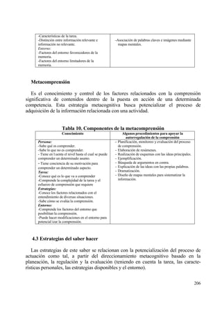 -Caracter„sticas de la tarea.
      -Distinci€n entre informaci€n relevante e            -Asociaci€n de palabras claves e imƒgenes mediante
      informaci€n no relevante.                              mapas mentales.
      Entorno:
      -Factores del entorno favorecedores de la
      memoria.
      -Factores del entorno limitadores de la
      memoria.



  Metacomprensi‚n

   Es el conocimiento y control de los factores relacionados con la comprensi€n
significativa de contenidos dentro de la puesta en acci€n de una determinada
competencia. Esta estrategia metacognitiva busca potencializar el proceso de
adquisici€n de la informaci€n relacionada con una actividad.


                       Tabla 10. Componentes de la metacomprensi‚n
                       Conocimiento                               Algunos procedimientos para apoyar la
                                                                    autorregulaci‚n de la comprensi‚n
      Persona:                                             -   Planificaci€n, monitoreo y evaluaci€n del proceso
      -Sabe qu‚ es comprender.                                 de comprensi€n.
      -Sabe lo que no es comprender.                       -   Elaboraci€n de res†menes.
      - Tiene en l:uenta el nivel hasta el cual se puede   -   Realizaci€n de esquemas con las ideas principales.
      comprender un determinado asunto.                    -   Ejemplificaci€n.
      - Tiene conciencia de su motivaci€n para             -   B†squeda de argumentos en contra.
      comprender un determinado aspecto.                   -   Explicaci€n de las ideas con las propias palabras.
      Tarea:                                               -   Dramatizaci€n.
      -Conoce qu‚ es lo que va a comprender                -   Dise‡o de mapas mentales para sistematizar la
      -Comprende la complejidad de la tarea y el               informaci€n.
      esfuerzo de comprensi€n que requiere
      Estrategias:
      -Conoce los factores relacionados con el
      entendimiento de diversas situaciones.
      -Sabe c€mo se eval†a la comprensi€n.
      Entorno:
      -Comprende los factores del entorno que
      posibilitan la comprensi€n.
      -Puede hacer modificaciones en el entorno para
      potencial izar la comprensi€n.



   4.3 Estrategias del saber hacer

   Las estrategias de este saber se relacionan con la potencializaci€n del proceso de
actuaci€n como tal, a partir del direccionamiento metacognitivo basado en la
planeaci€n, la regulaci€n y la evaluaci€n (teniendo en cuenta la tarea, las caracte-
r„sticas personales, las estrategias disponibles y el entorno).

                                                                                                                    206
 