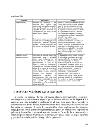 continuaci•n
           Nombre                     Descripci‚n                                    Ejemplo
     Modelamiento         Consiste en identificar a las          Andr‚s es joyero en la ciudad de Madrid.
                          personas que        realizan una       Cuenta que aprendi€ a realizar anillos a
                          determinada actividad con un alto      partir de la observaci€n de su maestro
                          nivel de idoneidad, con el fin de      Pedro Jos‚, quien tiene veinticinco a‡os
                          aprender de ellas observando su        de experiencia en este campo y es due‡o
                          desempe‡o (lo que hacen, lo que        de la joyer„a Madrid Goold. Gracias a
                          dicen, lo que expresan).               esta estrategia actuacional, Andr‚s es
                                                                 reconocido en el medio por la calidad de
                                                                 los anillos que realiza.
     Ensayo y Error       Consiste en realizar una actividad     ‰ngel aprendi€ a dise‡ar libros
                          sobre la cual se tiene bajo grado de   electr€nicos mediante el Visual Basic a
                          competencia, mediante continuos        trav‚s de m†ltiples ensayos y errores.
                          ensayos, tomando conciencia de         Una vez adquiri€ el programa comenz€ a
                          los errores y aprendiendo de ‚stos.    ensayar con ‚l, detectando errores en su
                                                                 aplicaci€n y corrigi‚ndolos. Hoy en d„a
                                                                 es un experto en el ƒrea, a pesar de no
                                                                 haber realizado ning†n curso sobre el
                                                                 asunto.
     Modificaci€n de      Las creencias internas sobre una       El doctor Jorge Loaiza ten„a la creencia
     creencias err€neas   determinada tarea o actividad          de que realizar transplantes de coraz€n
                          tienen gran influencia en la           era muy dif„cil. Por tal situaci€n hab„a
                          formaci€n de las habilidades y         rehusado a participar en el equipo
                          procedimientos, as„ como en el         m‚dico encargado de realizar este tipo
                          ‚xito o fracaso del desempe‡o.         de operaciones complejas, a pesar de su
                          Una creencia es lo que una persona     alto grado de preparaci€n. Sin embargo,
                          piensa de s„ misma, de las cosas o     el ƒrea le atra„a mucho y comenz€ a
                          de los demƒs. Por ello es esencial     analizar sus creencia err€neas y a
                          detectar todas aquellas creencias      cuestionarlas. De esta manera,
                          err€neas     que    tengamos     y     perdieron fuerza y pudo afirmar la
                          modificarlas       mediante     el     confianza en s„ mismo. Esto le permiti€
                          cuestionamiento: ˆPor qu‚ creo         integrarse al equipo de especialistas y
                          esto? ˆQu‚ probabilidad hay de         hoy en d„a es un experto en cirug„a del
                          que suceda? ˆEs realmente              coraz€n en el ƒmbito internacional.
                          catastr€fico? ˆQu‚ es lo peor que
                          puede pasar?, etc.



  5. PUESTA EN ACCI€N DE LAS ESTRATEGIAS

   La puesta en prƒctica de las estrategias afectivo-motivacionales, cognitivo-
metacognitivas y actuacionales sigue el procedimiento indicado en la Figura 9. La
persona, ante una actividad o problema en el cual tiene como tarea aprender o
desempe‡arse de forma id€nea, toma conciencia de la situaci€n y analiza cuƒles son
las metas por alcanzar. A partir de esto planifica c€mo implementar la estrategia;
luego, pone en acci€n dicha estrategia (la realiza), ejerce un control sobre su puesta en
prƒctica y la modifica, en caso de que sea necesario. Para ello, la persona requiere
saber que puede aplicar determinadas estrategias, que puede seguir las etapas descritas
y que puede tener claridad de c€mo y cuƒndo ejecutarlas.


                                                                                                            208
 