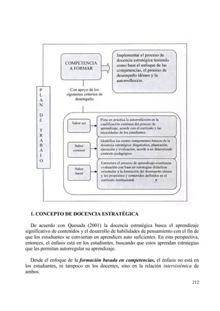 1. CONCEPTO DE DOCENCIA ESTRATŽGICA

   De acuerdo con Quesada (2001) la docencia estrat‚gica busca el aprendizaje
significativo de contenidos y el desarrollo de habilidades de pensamiento con el fin de
que los estudiantes se conviertan en aprendices auto suficientes. En esta perspectiva,
entonces, el ‚nfasis estƒ en los estudiantes, buscando que estos aprendan estrategias
que les permitan autorregular su aprendizaje.

   Desde el enfoque de la formaci‚n basada en competencias, el ‚nfasis no estƒ en
los estudiantes, ni tampoco en los docentes, sino en la relaci€n intersist‚mica de
ambos.

                                                                                   212
 