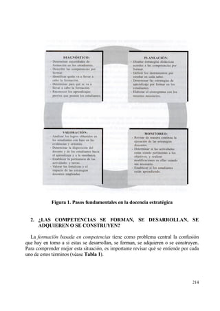 Figura 1. Pasos fundamentales en la docencia estrat†gica


  2. ŒLAS COMPETENCIAS SE FORMAN, SE DESARROLLAN, SE
     ADQUIEREN O SE CONSTRUYEN?

  La formaci•n basada en competencias tiene como problema central la confusi€n
que hay en tomo a si estas se desarrollan, se forman, se adquieren o se construyen.
Para comprender mejor esta situaci€n, es importante revisar qu‚ se entiende por cada
uno de estos t‚rminos (v‚ase Tabla 1).




                                                                                214
 