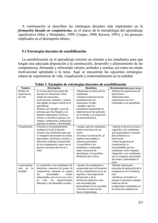 A continuaci€n se describen las estrategias docentes mƒs importantes en la
formaci‚n basada en competencias, en el marco de la metodolog„a del aprendizaje
significativo (D„az y Hemƒndez, 1999; Cooper, 1990; Kiewra, 1991), y los procesos
implicados en el desempe‡o id€neo.


   5.1 Estrategias docentes de sensibilizaci‚n

   La sensibilizaci€n en el aprendizaje consiste en orientar a los estudiantes para que
tengan una adecuada disposici€n a la construcci€n, desarrollo y afianzamiento de las
competencias, formando y reforzando valores, actitudes y normas, as„ como un estado
motivacional apropiado a la tarea. Aqu„ se encuentran las siguientes estrategias:
relatos de experiencias de vida, visualizaci€n y contextualizaci€n en la realidad.

                Tabla 3. Ejemplos de estrategias docentes de sensibilizaci‚n
   Nombre                    Descripci‚n                         Beneficios            Recomendaciones para su uso
Relatos de       Es la descripci€n por parte del       -Despiertan el inter‚s de los    -Relatar las experiencias de
experiencias     docente de situaciones reales         estudiantes.                     forma breve.
de vida          donde las emociones,                  -Llaman la atenci€n de los       -Relacionar tales
                 motivaciones, actitudes y valores     estudiantes por ser              experiencias con los I
                 han jugado un papel central en el     situaciones vividas.             contenidos a ser aprendidos.
                 aprendizaje.                          -Ayudan a que los
                 Mostrar, por ejemplo, casos de        estudiantes comprendan la
                 personas que han llegado a ser        importancia de las actitudes
                 grandes empresarios, pol„ticos,       en el estudio y en el proceso
                 artistas y cient„ficos gracias a su   de autorrealizaci€n.
                 empuje, compromiso, dedicaci€n,
                 apertura al cambio y flexibilidad.
Visualizaci€n    Consiste en un procedimiento          -Ayuda a que los estudiantes     -Aplicar la t‚cnica en clase y
                 mediante el cual el docente           tomen conciencia de sus          sugerirles a los estudiantes
                 orienta a los estudiantes para que    metas.                           que la practiquen a menudo
                 se imaginen alcanzando sus metas      -Favorece la motivaci€n, al      para fortalecer su
                 (personales, familiares, sociales y   implicar necesidades e           motivaci€n.
                 laborales) mediante el desarrollo     intereses personales.            -Antes de practicar la
                 de las competencias, junto con el     -Le posibilita a los             visualizaci€n, es
                 proceso necesario por llevar a        estudiantes comprender           recomendable que los
                 cabo.                                 mejor el proceso de              estudiantes est‚n relajados.
                                                       aprendizaje y los posibles       -Sugerirles a los estudiantes
                                                       obstƒculos por vencer.           que se imaginen alcanzando
                                                                                        sus metas y disfrutando el
                                                                                        ‚xito.
Contextualiza    Es mostrarles a los estudiantes los   -Ayuda a los estudiantes a       -Mostrar situaciones
ci€n en la       beneficios concretos de poseer la     comprender que la formaci€n      concretas de aplicaci€n de la
realidad         competencia, teniendo en cuenta       de las competencias no es un     competencia en el contexto
                 las       necesidades       vitales   capricho o una imposici€n        real.
                 relacionadas con el proyecto ‚tico    del docente o de la              -Justificar con hechos el
                 de vida, los requerimientos           instituci€n educativa, sino      porqu‚ es necesario manejar
                 laborales y las demandas sociales.    una necesidad para               cada uno de los
                                                       desempe‡arse en la sociedad.     componentes estipulados en
                                                       -Favorece la motivaci€n          la norma de competencia.
                                                       hacia el aprendizaje.


                                                                                                                  223
 