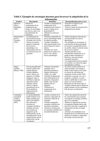 Tabla 5. Ejemplos de estrategias docentes para favorecer la adquisici‚n de la
                                informaci‚n
   Nombre              Descripci‚n                  Beneficios              Recomendaciones para su uso
Objetivos        Indican los                -Ayudan a comprender los      -Describir los objetivos con
(D„az y          componentes de las         componentes de la             claridad y sencillez.
Hernƒndez,       competencias por           competencia por formar y      -Tener en cuenta la estructura de la
1999)            formar, las actividades    lo que se espera en un        competencia por formar.
                 por llevar a cabo y los    determinado PF.
                 procedimientos de          -Brindan las metas por
                 valoraci€n.                alcanzar.
Organizadores     Es informaci€n de         -Permiten comprender los      -Deben introducirse antes de que
previos           tipo introductoria que    nuevos aprendizajes desde     sean presentados los nuevos
(Ausubel,         se brinda con el fin de   los saberes pose„dos.         aprendizajes.
1976)             ofrecer un contexto       -Ayudan a entender la         -No confundir con el resumen, el
                  general e incluyente      clase general dentro de la    cual describe las ideas principales
                  de los nuevos             cual se hayan los nuevos      de un texto; el organizador previo,
                  aprendizajes. Los         saberes.                      en cambio, indica el contexto macro
                  organizadores previos     -Permiten una visi€n          de los nuevos saberes.
                  se caracterizan por ser   global de un asunto en el     -Pueden asimilarse a una
                  generales.                cual se van a incluir         introducl4i€n cuando ‚sta no se
                                            nuevos aprendizajes.          queda en datos anecd€ticos o
                                                                          hist€ricos, sino que formula
                                                                          conceptos inclusores.
                                                                          -Los organizadores previos pueden
                                                                          ser textuales o en forma de mapas
                                                                          conceptuales (o ambos).
Mapas             Son un procedimiento      -Enlazan el hemisferio        -Se coloca el tema central en el
mentales          textual y grƒfico que     izquierdo con el              centro asociado a una imagen y
(Buzan, 1996).    articula aspectos         hemisferio derecho al         desde ‚l salen ramas en las cuales
                  verbales (palabras        integrar informaci€n          se colocan los sub-temas que
                  claves e ideas), con      verbal y no verbal.           componen el tema central. Tales
                  aspectos no verbales      -Facilitan la adquisici€n     sub-temas se asocian, a su vez, a
                  (imƒgenes, logos y        de la informaci€n en la       imƒgenes y s„mbolos. Los sub-
                  s„mbolos) y aspectos      memoria a largo plazo         temas se subdividen en otros sub-
                  espaciales (ramas,        debido a que asocian          temas y as„ sucesivamente. -
                  subramas, l„neas,         palabras claves e             Relacionar los sub-temas entre s„.
                  relieves y figuras        imƒgenes.                     -Emplear software para el dise‡o de
                  geom‚tricas) con el       -Promueven la                 mapas mentales con los estudiantes.
                  fin de facilitar la       comprensi€n de la             Esto favorece su utilizaci€n.
                  adquisici€n de la         informaci€n.
                  informaci€n.
Cartografia       Es un procedimiento       -Ayuda a construir en la      -Hacer una exploraci€n inicial de
conceptual        grƒfico basado en los     memoria a largo plazo la      los conocimientos que se poseen
(Tob€n y          mapas mentales que        estructura central de un      con respecto al concepto cient„fico
Fernƒndez,        tiene como objetivo       concepto.                     que se va a aprender.
2003)             dar cuenta de la          -Permite comprender           -Realizar la exploraci€n con base
                  estructura de             conceptos cient„ficos de      en preguntas dirigidas desde cada
                  conceptos cient„ficos     una forma sistemƒtica.        uno de los siete ejes y organizar la
                  mediante siete ejes:      -Orienta la construcci€n      informaci€n con base en mapas
                  eje nocional, eje         de conceptos cient„ficos en   mentales.
                  categorial, eje de        una determinada ƒrea.         -Orientar a los estudiantes en la
                  diferenciaci€n, eje de                                  b†squeda de nueva informaci€n con
                  ejemplificaci€n, eje de                                 respecto al concepto y organizarla
                  caracterizaci€n, eje de                                 de acuerdo con los siete ejes.
                  subdivisi€n y eje de
                  vinculaci€n.



                                                                                                                 225
 