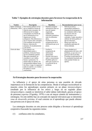 Tabla 7. Ejemplos de estrategias docentes para favorecer la recuperaci‚n de la
                                   informaci‚n

    Nombre                    Descripci‚n                    Beneficios          Recomendaciones para su uso
Redes semƒnticas    Son recursos grƒficos en los      - Permiten recuperar      -   Partir de un tema y
(Dansereau, 1985)   que se establecen formas de         informaci€n sobre un        desarrollarlo mediante la
                    relaci€n entre conceptos. Se        tema de manera              formulaci€n de preguntas a
                    diferencian de los mapas            organizada                  los estudiantes sobre el tipo
                    conceptuales en el hecho de         estableciendo               de relaci€n entre las
                    que la informaci€n no se            relaciones semƒnticas       Proposiciones y los
                    organiza por niveles                entre los diferentes        conceptos. Luego, proceder a
                    jerƒrquicos. Otra diferencia es     datos.                      elaborar de forma grƒfica el
                    que el vinculo entre conceptos    - Facilitan una nueva         tipo de relaciones.
                    se da mediante tres procesos        reorganizaci€n de la    - Buscar que todos los
                    bƒsicos: relaciones de              informaci€n que ya se       estudiantes participen de
                    jerarqu„a, de encadenamiento        posee.                      forma ordenada.
                    y de racimo.
Lluvia de ideas     Con respecto a un                 - Facilita la             -   Tener claridad en el
                    determinado asunto o                recuperaci€n de             planteamiento del tema o del
                    problema, el docente busca          informaci€n                 problema, ya que esta es la
                    que los estudiantes aporten         almacenada.                 gu„a de la lluvia de ideas.
                    ideas para entenderlo sin         - Permite crear nuevo     -   Coordinar la participaci€n de
                    considerar si son viables,          saber y conocimiento.       los estudiantes buscando que
                    buenas o pertinentes. Se          - Posibilita aplicar el       todos puedan brindar sus
                    anotan todos los aportes. No        saber que se posee en       aportes.
                    estƒ permitida ninguna forma        la resoluci€n de un
                    de cr„tica. Luego, se organizan     problema.
                    todos los aportes y se eval†an.
                    Por †ltimo se sacan
                    conclusiones.



   5.6 Estrategias docentes para favorecer la cooperaci‚n

   La influencia y el apoyo de otras personas es una cuesti€n de elevada
importancia en la formaci€n de las competencias. Desde el enfoque sociocultural se
muestra c€mo los aprendizajes ocurren primero en un plano interpsicol•gico
(mediado por la influencia de los otros) y luego en un segundo plano
intrapsicol•gico, cuando se interioriza el saber (plano individual), gracias al apoyo
de personas expertas (Vigotsky, 1979) o con un mayor c†mulo de instrumentos y
estrategias. En este ƒmbito hay un concepto de especial relevancia que se denomina
zona de desarrollo pr•ximo, el cual consiste en el aprendizaje que puede obtener
una persona con el apoyo de otras.

  Las estrategias docentes en este proceso estƒn dirigidas a favorecer el aprendizaje
cooperativo buscando las siguientes metas:

   (1)       confianza entre los estudiantes,

                                                                                                              227
 