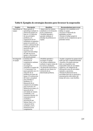 Tabla 8. Ejemplos de estrategias docentes para favorecer la cooperaci‚n

   Nombre               Descripci‚n                    Beneficios              Recomendaciones para su uso
Aprendizaje en   Busca generar el            -Apoyo entre los mismos        -Capacitar a los estudiantes en el
equipo           aprendizaje mediante la     estudiantes en la formaci€n    trabajo en equipo.
                 interacci€n grupal con      de las competencias.           -Favorecer el desarrollo de
                 base en: (1) selecci€n      -Posibilita aprender a         habilidades sociales.
                 de una actividad o          aprender mediante el           -Orientar el trabajo grupal de
                 problema; (2)               abordaje de problemas en       acuerdo con las competencias que se
                 organizaci€n de los         equipo.                        pretenden formar.
                 estudiantes en peque‡os
                 grupos de acuerdo con
                 la tarea y planeaci€n del
                 trabajo por realizar; (3)
                 ejecuci€n de las
                 acciones; y (4)
                 supervisi€n del trabajo
                 de cada uno de los
                 grupos y ofrecimiento
                 de asesor„a puntual.
Investigaci€n    Consiste en la              -Posibilita aprender a         -Ayudar a organizar los grupos de tal
en equipo        formaci€n de                investigar en equipo.          modo que haya complementariedad.
                 competencias mediante       -Se forman competencias        -Asesorar a los grupos para que
                 actividades                 mediante el apoyo mutuo de     todos sus integrantes sean
                 investigativas              los mismos estudiantes.        responsables tanto de actividades
                 realizadas en equipo (de    -Se desarrolla motivaci€n y    cognitivas y de indagaci€n de
                 3 a 6 personas). Los        esp„ritu de reto frente a la   informaci€n como de actividades
                 pasos generales son: (1)    resoluci€n de un               manuales y ejecutorias.
                 selecci€n de un             determinado problema.          -Orientar la planeaci€n de las
                 problema por parte del                                     actividades para que su ejecuci€n y
                 grupo; (2) construcci€n                                    sistematizaci€n est‚n dentro del
                 del marco conceptual                                       tiempo del curso y sean factibles.
                 para entender el
                 problema; (3)
                 planeaci€n de un
                 conjunto de actividades
                 para resolverlo; (4)
                 definici€n de metas; (5)
                 ejecuci€n de las
                 actividades de manera
                 coordinada y con
                 monitoreo docente; (6)
                 sistematizaci€n de
                 resultados y
                 presentaci€n del
                 informe final, y (7)
                 valoraci€n de los
                 resultados y de la
                 formaci€n de las
                 competencias.




                                                                                                                229
 