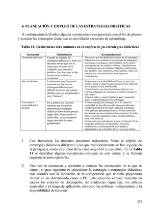 6. PLANEACI€N Y EMPLEO DE LAS ESTRATEGIAS DID‡TICAS

   A continuaci€n se brindan algunas recomendaciones generales con el fin de planear
y ejecutar las estrategias didƒcticas en actividades concretas de aprendizaje:

  Tabla 11. Resistencias mˆs comunes en el empleo de •as estrategias didˆcticas

       Resistencia                  Manifestaci‚n                                 Recomendaciones
  No aportan nada nuevo   Cuando se exponen las                 -Reconocer que ha habido innovaciones en las estrategias
                          estrategias didƒcticas, a veces los   didƒcticas como resultado de la investigaci€n pedag€gica,
                          docentes opinan que son lo            psicol€gica, sociol€gica y antropol€gica, motivo por el
                          mismo que siempre se ha               cual aportan nuevos sentidos, visiones y significaciones.
                                                                -Comprender que las estrategias didƒcticas tradicionales
                          trabajado, pero con otras             (por ejemplo, clase expositiva, clase magistral, repaso del
                          palabras. Esto hace que no las        material, etc.) son insuficientes para formar las
                          asuman ni se motiven a                competencias.
                          estudiarlas.
  Son complicadas         Los docentes con frecuencia           -Capacitarse con profundidad en el tema, ya que el ser
                          expresan que las nuevas               humano tiende a asumir lo que no conoce c€mo dif„cil de
                          estrategias didƒcticas son            hacer, porque no estƒ familiarizado.
                          dif„ciles de llevar a la prƒctica     -Tener contacto con otros docentes que aplican en su
                                                                prƒctica pedag€gica las estrategias y pedirles asesor„a en
                          debido a que son complicadas o
                                                                este campo.
                          muy “t‚cnicas”.                       -Emplear videos y material didƒctico para comprender
                                                                mejor la implementaci€n de las estrategias.
  Van contra la           En ocasiones los docentes             -Comprender que las estrategias en si no limitan la
  creatividad de los      expresan que no aplican               creatividad, ya que ellas son s€lo pasos generales para
  docentes                determinadas estrategias              orientar una forma de proceder. Antes por el contrario,
                          didƒcticas innovadoras porque,        estƒn pensadas para potencializar no s€lo la creatividad
                                                                de cada docente sino tambi‚n de los estudiantes. En todas
                          seg†n ellos, ‚stas coartan su         ellas es necesario plantearse metas, abordar problemas,
                          creatividad, ya que requieren         crear soluciones, etc.
                          seguir una serie de pasos             -Es necesario que cada docente asuma la utilizaci€n de las
                          predefinidos.                         estrategias didƒcticas con flexibilidad y apertura,
                                                                estableciendo un estilo personal en su empleo y
                                                                adaptƒndolas a los contenidos de los cursos que trabaja.




  l.      Con frecuencia los docentes presentan resistencias frente al empleo de
          estrategias didƒcticas diferentes a las que tradicionalmente se han seguido en
          la pedagog„a, como es el caso de la clase magistral o expositiva. En la Tabla
          11 se describen algunas resistencias comunes en este campo y se brindan
          sugerencias para superarlas.

  2.      Una vez se reconocen y aprenden a manejar las resistencias -si es que se
          tienen- el paso siguiente es seleccionar la estrategia o estrategias didƒcticas
          mƒs acordes con la formaci€n de la competencia que se tiene proyectado
          formar en un determinado curso o PF. Esta selecci€n se hace teniendo en
          cuenta los criterios de desempe‡o, las evidencias requeridas, los saberes
          esenciales y el rango de aplicaci€n, as„ como las pol„ticas institucionales y la
          disponibilidad de recursos.

                                                                                                                          232
 