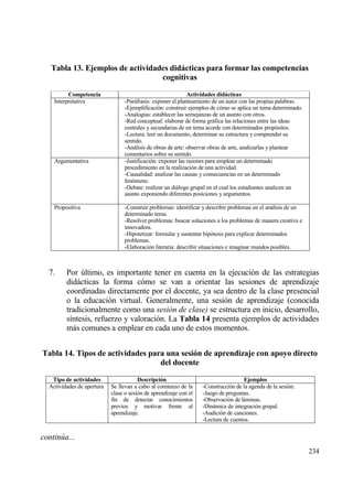 Tabla 13. Ejemplos de actividades didˆcticas para formar las competencias
                                  cognitivas

          Competencia                                        Actividades didˆcticas
    Interpretativa               -Parƒfrasis: exponer el planteamiento de un autor con las propias palabras.
                                 -Ejemplificaci€n: construir ejemplos de c€mo se aplica un tema determinado.
                                 -Analog„as: establecer las semejanzas de un asunto con otros.
                                 -Red conceptual: elaborar de forma grƒfica las relaciones entre las ideas
                                 centrales y secundarias de un tema acorde con determinados prop€sitos.
                                 -Lectura: leer un documento, determinar su estructura y comprender su
                                 sentido.
                                 -Anƒlisis de obras de arte: observar obras de arte, analizarlas y plantear
                                 comentarios sobre su sentido.
    Argumentativa                -Justificaci€n: exponer las razones para emplear un determinado
                                 procedimiento en la realizaci€n de una actividad.
                                 -Causalidad: analizar las causas y consecuencias en un determinado
                                 fen€meno.
                                 -Debate: realizar un diƒlogo grupal en el cual los estudiantes analicen un
                                 asunto exponiendo diferentes posiciones y argumentos.

    Propositiva                  -Construir problemas: identificar y describir problemas en el anƒlisis de un
                                 determinado tema.
                                 -Resolver problemas: buscar soluciones a los problemas de manera creativa e
                                 innovadora.
                                 -Hipotetizar: formular y sustentar hip€tesis para explicar determinados
                                 problemas.
                                 -Elaboraci€n literaria: describir situaciones e imaginar mundos posibles.



  7.     Por †ltimo, es importante tener en cuenta en la ejecuci€n de las estrategias
         didƒcticas la forma c€mo se van a orientar las sesiones de aprendizaje
         coordinadas directamente por el docente, ya sea dentro de la clase presencial
         o la educaci€n virtual. Generalmente, una sesi€n de aprendizaje (conocida
         tradicionalmente como una sesi•n de clase) se estructura en inicio, desarrollo,
         s„ntesis, refuerzo y valoraci€n. La Tabla 14 presenta ejemplos de actividades
         mƒs comunes a emplear en cada uno de estos momentos.


Tabla 14. Tipos de actividades para una sesi‚n de aprendizaje con apoyo directo
                                  del docente

   Tipo de actividades                  Descripci‚n                                 Ejemplos
  Actividades de apertura   Se llevan a cabo al comienzo de la     -Construcci€n de la agenda de la sesi€n.
                            clase o sesi€n de aprendizaje con el   -Juego de preguntas.
                            fin de detectar conocimientos          -Observaci€n de lƒminas.
                            previos y motivar frente al            -Dinƒmica de integraci€n grupal.
                            aprendizaje.                           -Audici€n de canciones.
                                                                   -Lectura de cuentos.


continƒa...
                                                                                                                234
 