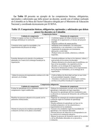 La Tabla 15 presenta un ejemplo de las competencias bƒsicas, obligatorias,
opcionales y adicionales que debe poseer un docente, acorde con el trabajo realizado
en Colombia en la Mesa del Sector Educativo dirigida por el Ministerio de Educaci€n
Nacional y coordinada t‚cnicamente por El SENA.

Tabla 15. Competencias bˆsicas, obligatorias, opcionales y adicionales que deben
                      poseer los docentes en Colombia
                                                  Competencias bˆsicas
                 Unidades de competencia                                    Elementos de competencia
Trabajar en equipo con base en la filosof„a y en la          -Conformar equipos de trabajo teniendo en cuenta la
estrategia definida por la instituci€n.                      estrategia de la organizaci€n y el alcance del proyecto
                                                             asignado.
                                                             -Negociar conflictos de manera pac„fica.
Comunicar textos seg†n las necesidades y los                 -Interpretar textos atendiendo a sus intenciones
requerimientos del proyecto de trabajo.                      comunicativas, a sus estructuras y a sus relaciones.
                                                             -Argumentar las propuestas con consistencia,
                                                             adecuaci€n y creatividad.
                                                             -Producir textos con sentido, coherencia y cohesi€n
                                                             requeridos.

Formular alternativas de soluci€n a los problemas             -Formular problemas con base en los intereses, valores y
planteados en el marco de la estrategia trazada por la        motivaciones de los actores involucrados.
organizaci€n.                                                 -Plantear alternativas de soluci€n para los problemas con
                                                              base en las necesidades y las expectativas de los
                                                              afectados y en la estrategia de la organizaci€n.
                                                              -Procesar la informaci€n con base en los requerimientos
                                                              de los proyectos formulados y en la estrategia de la
                                                              organizaci€n.

Liderar los procesos de mejoramiento continuo en la vida      -Cultivar hƒbitos de efectividad con base en una visi€n
personal y en el trabajo.                                     de la personalidad integrada e integral.
                                                              -Articularse a los procesos de mejoramiento continuo,
                                                              con base en la pol„tica trazada por la organizaci€n.

                                               Competencias obligatorias
                 Unidades de competencia                                     Elementos de competencia
Evaluar los aprendizajes de los estudiantes respecto a las  -Elaborar los instrumentos con base en las evidencias de
competencias o logros establecidos.                         aprendizaje o indicadores de logro requeridos.
                                                            -Reconocer los aprendizajes del (los) estudiante(s), para
                                                            su ubicaci€n en el proceso de formaci€n o de certificaci€n
                                                            acad‚mica.
Planificar los procesos educativos de acuerdo con los       -Organizar las estrategias de ense‡anza-aprendizaje-
parƒmetros institucionales.                                 evaluaci€n seg†n los resultados de aprendizaje
                                                            planteados.
                                                            -Dise‡ar ambientes de aprendizaje con base en los
                                                            resultados propuestos y en las caracter„sticas y
                                                            requerimientos de los estudiantes.
Orientar los procesos de ense‡anza-aprendizaje-             -Asesorar a los estudiantes seg†n las necesidades de
evaluaci€n con base en los planes concertados.              aprendizaje y de evaluaci€n detectadas.
                                                            -Efectuar procesos de inducci€n en correspondencia con
                                                            los criterios de la instituci€n educativa.
                                                            -Mejorar los procesos de formaci€n a partir de los aciertos
                                                            y de las dificultades detectadas en su ejecuci€n y
                                                            evaluaci€n.


                                                                                                                    245
 