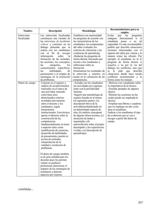 Recomendaciones para su
    Nombre                Descripci‚n                       Metodolog„a
                                                                                                    empleo
Entrevistas       Las entrevistas focalizadas        Establecer con anterioridad      Evitar que las preguntas
focalizadas       constituyen una variante de        las preguntas de acuerdo con     indaguen directamente si el
                  las entrevistas de incidentes      las caracter„sticas de los       estudiante posee o no tal
                  cr„ticos y consisten en un         estudiantes, los componentes     capacidad. Es mƒs recomendable
                  diƒlogo planeado que se            del saber evaluado, los          pedirle que describa situaciones
                  realiza con los estudiantes        criterios de valoraci€n y las    recientes relacionadas con el
                  con el fin de recoger              evidencias de aprendizaje.       aspecto del saber por valorar y la
                  informaci€n       sobre      la    -Redactar las preguntas de       manera c€mo las afront€. Por
                  formaci€n de las actitudes,        forma abierta, buscando que      ejemplo, al estudiante no se le
                  las nociones, los conceptos,       inviten a los estudiantes a      pregunta de forma directa si
                  las       categor„as,       los    reflexionar sobre su             resuelve o no por la v„a del
                  conocimientos espec„ficos,         formaci€n.                       diƒlogo los conflictos, sino que
                  las       habilidades        de   -Sistematizar los resultados de   se le pide que describa
                  pensamiento y el empleo de        la entrevista y tenerlos en       situaciones donde haya tenido
                  estrategias en la resoluci€n      cuenta en la valoraci€n de las    conflictos recientemente y la
                  de problemas.                     competencias.                     forma como los manej€.
Diario de campo    Consiste en el registro y         -Acordar con los estudiantes      -Motivar a los estudiantes sobre
                   anƒlisis de acontecimientos       las actividades por registrar,    la importancia de la t‚cnica.
                   realizados en el marco de         junto con la periodicidad         -Ense‡ar ejemplos de algunos
                   una actividad, teniendo           m„nima;                           diarios.
                   como base unos                    -Sugerir una metodolog„a de       -Mostrar las ocasiones en las
                   determinados criterios            registro basada en al menos       cuales puede ser empleada la
                   acordados previamente             los siguientes puntos: (a)        t‚cnica.
                   entre el docente y los            descripci€n breve de la           -Emplear una libreta o cuaderno
                   estudiantes, seg†n                actividad profundizando en        que no implique un alto costo
                   lineamientos                      un determinado aspecto de         para el estudiante.
                   institucionales. Esta t‚cnica     ‚sta, (b) anƒlisis conceptual    -Indicar a los estudiantes el tipo
                   aporta evidencias sobre la        de algunas observaciones, (c)    de evidencias que se van a
                   construcci€n de las               anotaci€n de dudas e             recoger a partir del diario de
                   competencias,                     inquietudes, (d)                 campo.
                   fundamentalmente en tomo          autorreflexi€n sobre el propio
                   a aspectos tales como             desempe‡o y las experiencias
                   modificaci€n de creencias,        vividas y (e) descripci€n de
                   desarrollo de habilidades         aprendizajes.
                   de pensamiento, puesta en
                   acci€n de actitudes,
                   interpretaci€n de la
                   realidad y resoluci€n de
                   problemas.

                  El diario de campo tambi‚n
                  es de gran utilidad para los
                  docentes pues les permite
                  valorar su quehacer
                  profesional, determinar el
                  impacto de las estrategias de
                  ense‡anza y detectar
                  aspectos por mejorar.




continƒa...


                                                                                                                    267
 