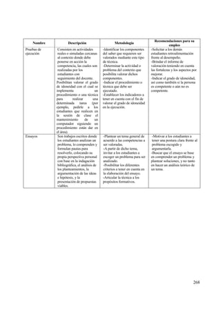 Recomendaciones para su
    Nombre           Descripci‚n                       Metodolog„a
                                                                                              empleo
Pruebas de    Consisten en actividades         -Identificar los componentes     -Solicitar a los demƒs
ejecuci€n     reales o simuladas cercanas      del saber que requieren ser      estudiantes retroalimentaci€n
              al contexto donde debe           valorados mediante este tipo     frente al desempe‡o.
              ponerse en acci€n la             de t‚cnica.                      -Brindar el informe de
              competencia, las cuales son      -Determinar la actividad o       valoraci€n teniendo en cuenta
              realizadas por los               problema del contexto que        las fortalezas y los aspectos por
              estudiantes con                  posibilita valorar dichos        mejorar.
              seguimiento del docente.         componentes.                     -Indicar el grado de idoneidad,
             Posibilitan valorar el grado      -Indicar el procedimiento o      as„ como tambi‚n si la persona
             de idoneidad con el cual se       t‚cnica que debe ser             es competente o a†n no es
             implementa                   un   ejecutado.                       competente.
             procedimiento o una t‚cnica       -Establecer los indicadores a
             para        realizar        una   tener en cuenta con el fin de
             determinada tarea (por            valorar el grado de idoneidad
             ejemplo, pedirle a los            en la ejecuci€n.
             estudiantes que realicen en
             la sesi€n de clase el
             mantenimiento        de      un
             computador siguiendo un
             procedimiento estƒn dar en
             el ƒrea).
Ensayos       Son trabajos escritos donde      -Plantear un tema general de      -Motivar a los estudiantes a
              los estudiantes analizan un      acuerdo a las competencias a      tener una postura clara frente al
              problema, lo comprenden y        ser valoradas.                    problema escogido y
              formulan pautas para             -A partir de dicho tema,          argumentarla.
              resolverlo, colocando su         invitar a los estudiantes a      -Buscar que el ensayo se base
              propia perspectiva personal      escoger un problema para ser     en comprender un problema y
              con base en la indagaci€n        analizado.                       plantear soluciones, y no tanto
              bibliogrƒfica, el anƒlisis de    -Posibilitar los diferentes      en hacer un anƒlisis te€rico de
              los planteamientos, la           criterios a tener en cuenta en   un tema.
              argumentaci€n de las ideas       la elaboraci€n del ensayo.
              e hip€tesis, y la                -Articular la t‚cnica a los
              presentaci€n de propuestas       prop€sitos formativos.
              viables.




                                                                                                               268
 