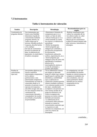 7.2 Instrumentos

                                Tabla 4. Instrumentos de valoraci‚n

                                                                                         Recomendaciones para su
     Nombre                 Descripci‚n                     Metodolog„a
                                                                                                    empleo
Cuestionarios de      Son instrumentos que          -Determinar el elemento de         -Realizar cuestionarios para
preguntas abiertas    tienen como finalidad         competencia que se va a            valorar los contenidos de los
                      determinar el grado de        valorar y el tipo de saber.        tres saberes (saber ser, saber
                      conocimiento mediante         -Ubicar el tema que se va a        conocer y saber hacer).
                      preguntas abiertas, las       valorar teniendo en cuenta        -Buscar que los cuestionarios
                      cuales exigen que la          los criterios y evidencias de     eval†en de manera integral cada
                      persona valorada escriba la   aprendizaje.                      saber: procesos, instrumentos y
                      respuesta, describa hechos    -Definir las preguntas            estrategias.
                      y los explique.               -Incluir preguntas que
                     Este tipo de cuestionarios     indaguen por contenidos y
                     favorece la expresi€n de       por procesos (recuperaci€n
                     ideas, la elaboraci€n de       de informaci€n,
                     argumentos, la creatividad y   transferencia, aplicaci€n,
                     el anƒlisis conceptual.        anƒlisis, argumentaci€n, etc.).
                                                    -Incluir preguntas que
                                                    indaguen acerca de c€mo estƒ
                                                    aprendiendo el estudiante:
                                                    prƒctica de la
                                                    autorregulaci€n, puesta en
                                                    acci€n de estrategias y
                                                    posibles dificultades.
Pruebas de           Son pruebas objetivas que      -En su elaboraci€n se busca       En competencias, son mƒs
conocimiento         buscan cuantificar             que tengan un adecuado            recomendables las pruebas
(tipo test)          determinados componentes       grado de validez (que valoren     basadas en criterios porque no
                     de los saberes                 aquello para lo cual han sido     comparan al estudiante con
                     pertenecientes a una           dise‡ados) y confiabilidad        otros estudiantes, sino con
                     determinada competencia.       (que su aplicaci€n en             ciertos parƒmetros ideales
                     Generalmente son listas de     condiciones similares permita     definidos por los mismos
                     enunciados donde se le         obtener resultados similares).    componentes de las
                     presenta a la persona varias   -Los exƒmenes pueden ser de       competencias.
                     opciones de respuesta y        dos tipos: estandarizados
                     ‚sta debe escoger s€lo una.    (comparan a una persona con
                     En esta categor„a entran los   unas normas sacadas de un
                     cuestionarios de               grupo de referencia) y de
                     conocimiento (factuales y      criterio (comparan una
                     conceptuales), las escalas     persona con ciertos criterios
                     de actitudes y las pruebas     definidos previamente).
                     de personalidad.               -La elaboraci€n de los
                                                    cuestionarios debe realizarse
                                                    teniendo en cuenta los
                                                    conocimientos esenciales que
                                                    se requieren en cada
                                                    elemento de competencia, as„
                                                    como los criterios de
                                                    desempe‡o.


                                                                                                        continƒa...


                                                                                                                  269
 