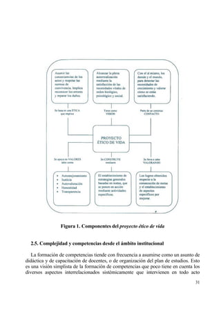 Figura 1. Componentes del proyecto ƒtico de vida


  2.5. Complejidad y competencias desde el ˆmbito institucional

   La formaci€n de competencias tiende con frecuencia a asumirse como un asunto de
didƒctica y de capacitaci€n de docentes, o de organizaci€n del plan de estudios. Esto
es una visi€n simplista de la formaci€n de competencias que poco tiene en cuenta los
diversos aspectos interrelacionados sist‚micamente que intervienen en todo acto
                                                                                  31
 
