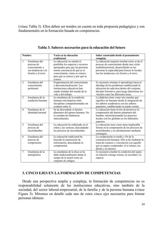 (v‚ase Tabla 3). Ellos deben ser tenidos en cuenta en toda propuesta pedag€gica y son
fundamentales en la formaci€n basada en competencias.



                Tabla 3. Saberes necesarios para la educaci‚n del futuro

  Nombre                     Vac„o en la educaci‚n                Saber construido desde el pensamiento
                             tradicional                          complejo
  1.   Ense‡anza del         La educaci€n no ense‡a ni            La educaci€n requiere ense‡ar c€mo se da el
       proceso de            posibilita los espacios y recursos   proceso de conocimiento desde una visi€n
       conocimiento y        apropiados para que las personas     multidimensional, desarrollando en las
       sus tendencias a la   tomen conciencia de qu‚ es el        personas la capacidad para buscar la lucidez
       ilusi€n y al error.   conocimiento, c€mo se conoce,        tras las tendencias a la ilusi€n y al error.
                             para qu‚ se conoce y por qu‚ se
                             conoce.
  2.   Ense‡anza del         Fragmentaci€n del conocimiento       Es necesario orientar el aprendizaje hacia el
       conocimiento          y descontextualizaci€n. Las          abordaje de los problemas estableciendo la
       pertinente            instituciones educativas han         ubicaci€n de cada ƒrea dentro del conjunto
                             estado aisladas del mundo de la      del plan formativo, para luego determinar los
                             vida y del trabajo.                  v„nculos entre las diferentes ƒreas.
  3.   Ense‡anza de la       La ense‡anza de la condici€n         La didƒctica tiene como reto ense‡ar qu‚
       condici€n humana      humana estƒ dispersa entre           significa ser humano desde la integraci€n de
                             disciplinas compartimentadas sin     los saberes acad‚micos con los saberes
                             contacto entre s„.                   populares, estableciendo su tejido com†n.
  4.   Ense‡anza de la       Se ha descuidado el destino          La educaci€n tiene el reto de promover la
       identidad terrenal    planetario del g‚nero humano. No     comprensi€n del destino planetario del
                             se ense‡an las dinƒmicas             hombre, interrelacionando los procesos
                             interculturales.                     locales con los globales en los diferentes
                                                                  aspectos.
  5.   Ense‡anza del         La educaci€n ha enfatizado en el     La educaci€n tiene como tarea inaplazable
       proceso de            orden y.las certezas, descuidando    formar en la comprensi€n de los procesos de
       incertidumbre         los procesos de incertidumbre.       incertidumbre y su afrontamiento mediante
                                                                  estrategias.
  6.   Ense‡anza del         La educaci€n tradicional ha          La comprensi€n es medio y fin de la
       proceso de            buscado la transmisi€n de            comunicaci€n humana. Ella se da mediante la
       comprensi€n           informaci€n, descuidando la          toma de contacto y vinculaci€n con aquello
                             comprensi€n.                         que se espera comprender: el s„ mismo, los
                                                                  demƒs y el entorno.
  7.   Ense‡anza de la       La ense‡anza de la ‚tica se ha       Es necesario ense‡ar la condici€n del sujeto
       antropo‚tica          dado tradicionalmente desde el       en relaci€n consigo mismo, la sociedad y la
                             campo de la moral como un            especie.
                             conjunto de c€digos.



  3. CINCO EJES EN LA FORMACI€N DE COMPETENCIAS

   Desde una perspectiva amplia y compleja, la formaci€n de competencias no es
responsabilidad solamente de las instituciones educativas, sino tambi‚n de la
sociedad, del sector laboral-empresarial, de la familia y de la persona humana (v‚ase
Figura 3). Miremos en detalle cada uno de estos cinco ejes necesarios para formar
personas id€neas:
                                                                                                             34
 