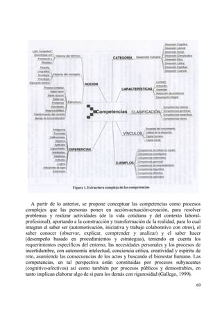 A partir de lo anterior, se propone conceptuar las competencias como procesos
complejos que las personas ponen en acci€n-actuaci€n-creaci€n, para resolver
problemas y realizar actividades (de la vida cotidiana y del contexto laboral-
profesional), aportando a la construcci€n y transformaci€n de la realidad, para lo cual
integran el saber ser (automotivaci€n, iniciativa y trabajo colaborativo con otros), el
saber conocer (observar, explicar, comprender y analizar) y el saber hacer
(desempe‡o basado en procedimientos y estrategias), teniendo en cuenta los
requerimientos espec„ficos del entorno, las necesidades personales y los procesos de
incertidumbre, con autonom„a intelectual, conciencia cr„tica, creatividad y esp„ritu de
reto, asumiendo las consecuencias de los actos y buscando el bienestar humano. Las
competencias, en tal perspectiva estƒn constituidas por procesos subyacentes
(cognitivo-afectivos) as„ como tambi‚n por procesos p†blicos y demostrables, en
tanto implican elaborar algo de s„ para los demƒs con rigurosidad (Gallego, 1999).

                                                                                    69
 