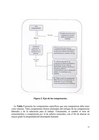 Figura 2. Ejes de las competencias.


   La Tabla 3 presenta los componentes espec„ficos que una competencia debe tener
como m„nimo. Tales componentes fueron retornados del enfoque de las competencias
laborales y de la educaci€n para el trabajo. •nicamente, se cambi€ el „tem de
conocimientos y comprensi€n por el de saberes esenciales, con el fin de abarcar en
mayor grado la integralidad del desempe‡o humano.



                                                                               71
 