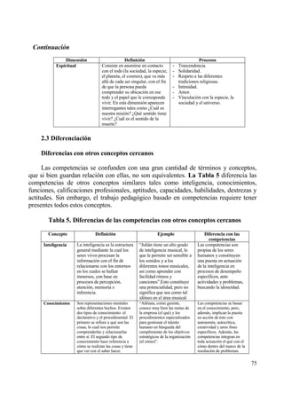 Continuaci‚n
               Dimensi‚n                         Definici‚n                                Procesos
           Espiritual               Consiste en asumirse en contacto          - Trascendencia.
                                    con el todo (la sociedad, la especie,     - Solidaridad.
                                    el planeta, el cosmos), que va mƒs        - Respeto a las diferentes
                                    allƒ de cada ser singular, con el fin       tradiciones religiosas.
                                    de que la persona pueda                   - Intimidad.
                                    comprender su ubicaci€n en ese            - Amor.
                                    todo y el papel que le corresponde        - Vinculaci€n con la especie, la
                                    vivir. En esta dimensi€n aparecen           sociedad y el universo.
                                    interrogantes tales como ˆCuƒl es
                                    nuestra misi€n? ˆQu‚ sentido tiene
                                    vivir? ˆCuƒl es el sentido de la
                                    muerte?


    2.3 Diferenciaci‚n

    Diferencias con otros conceptos cercanos

     Las competencias se confunden con una gran cantidad de t‚rminos y conceptos,
que si bien guardan relaci€n con ellas, no son equivalentes. La Tabla 5 diferencia las
competencias de otros conceptos similares tales como inteligencia, conocimientos,
funciones, calificaciones profesionales, aptitudes, capacidades, habilidades, destrezas y
actitudes. Sin embargo, el trabajo pedag€gico basado en competencias requiere tener
presentes todos estos conceptos.

       Tabla 5. Diferencias de las competencias con otros conceptos cercanos

       Concepto                 Definici‚n                          Ejemplo                     Diferencia con las
                                                                                                   competencias
     Inteligencia    La inteligencia es la estructura     “Juliƒn tiene un alto grado       Las competencias son
                     general mediante la cual los         de inteligencia musical, lo       propias de los seres
                     seres vivos procesan la              que le permite ser sensible a     humanos y constituyen
                     informaci€n con el fin de            los sonidos y a los               una puesta en actuaci€n
                     relacionarse con los entornos        diferentes tonos musicales,       de la inteligencia en
                     en los cuales se hallan              as„ como aprender con             procesos de desempe‡o
                     inmersos, con base en                facilidad ritmos y                espec„ficos, ante
                     procesos de percepci€n,              canciones”.Esto constituye        actividades y problemas,
                     atenci€n, memoria e                  una potencialidad, pero no        buscando la idoneidad.
                     inferencia.                          significa que sea como tal
                                                          id€neo en el ƒrea musical.
     Conocimientos   Son representaciones mentales        “Adriana, como gerente,           Las competencias se basan
                     sobre diferentes hechos. Existen     conoce muy bien las metas de      en el conocimiento, pero,
                     dos tipos de conocimiento: el        la empresa (el qu‚) y los         ademƒs, implican la puesta
                     declarativo y el procedimental. El   procedimientos especializados     en acci€n de ‚ste con
                     primero se refiere a qu‚ son las     para gestionar el talento         autonom„a, autocr„tica,
                     cosas, lo cual nos permite           humano en b†squeda del            creatividad y unos fines
                     comprenderlas y relacionarlas        cumplimiento de los objetivos     espec„ficos. Ademƒs, las
                     entre s„. El segundo tipo de         estrat‚gicos de la organizaci€n   competencias integran en
                     conocimiento hace referencia a       (el c€mo)”.                       toda actuaci€n el qu‚ con el
                     c€mo se realizan las cosas y tiene                                     c€mo dentro del marco de la
                     que ver con el saber hacer.                                            resoluci€n de problemas.

                                                                                                                           75
 