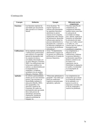 Continuaci•n

     Concepto                Definici‚n                        Ejemplo                  Diferencia con las
                                                                                           competencias
   Funciones        Las funciones expresan las       Aviso de prensa: “Se           Una clase espec„fica de
                    actividades que una persona      requiere ingeniero de          competencias, las
                    debe ejecutar en el contexto     sistemas para desempe‡ar       competencias laborales,
                    laboral.                         las siguientes funciones:      tambi‚n tienen como base
                                                     administrar la sala de         la realizaci€n de
                                                     sistemas de la Compa‡„a,       actividades de trabajo,
                                                     implementar redes internas     pero, ademƒs, implican la
                                                     de informaci€n, desarrollar    actuaci€n con idoneidad,
                                                     software para soportar los     la articulaci€n del saber
                                                     procesos administrativos y     hacer con el saber conocer
                                                     de producci€n, y asesorar a    y el saber ser, y los
                                                     los diferentes empleados en    criterios bajo los cuales el
                                                     la resoluci€n de problemas     desempe‡o puede
                                                     informƒticos”.                 considerarse competente.
   Calificaciones   Se ha empleado el t‚rmino de     Aviso: “El departamento        Las competencias, a
                    “calificaciones profesionales”   administrativo requiere de     diferencia de las
                    para referirse a la capacidad    un gerente con calificaci€n    calificaciones, enfatizan
                    general de desempe‡ar todo       profesional en el manejo de    en procesos laborales y
                    un conjunto de tareas y          procesos financieros.          profesionales espec„ficos,
                    actividades relacionadas con                                    donde lo central no son
                    un oficio (Bacarat y Graziano,                                  los t„tulos ni la
                    2002). Las calificaciones eran                                  experiencia, sino la
                    la base para establecer los                                     flexibilidad, la adaptaci€n
                    salarios y se determinaban por                                  al cambio y la idoneidad
                    la antig…edad de los                                            en el desempe‡o de
                    empleados y el diploma                                          actividades.
                    acreditativo de sus estudios
                    (Bacarat y Graziano, 2002).
   Aptitudes        Se refieren a potencialidades    “Diana tiene aptitud para la   Las competencias son
                    innatas que los seres humanos    geograf„a”. Esto indica que    actuaciones que se basan
                    poseen y que necesitan ser       posee las condiciones          en el desarrollo efectivo
                    desarrolladas mediante la        cognitivas necesarias para     de las aptitudes y su
                    educaci€n (Murillo, 2003).       aprenderla y aplicarla.        puesta en acci€n en
                    Son equiparables a las                                          situaciones concretas, con
                    funciones cognitivas de                                         el fin de comprender y
                    Feuerstein, las cuales son                                      resolver los problemas.
                    prerrequisitos para que pueda
                    darse todo proceso de
                    aprendizaje: percepci€n,
                    exploraci€n, orientaci€n
                    espacial, posibilidad de
                    lenguaje. etc.




                                                                                                                   76
 