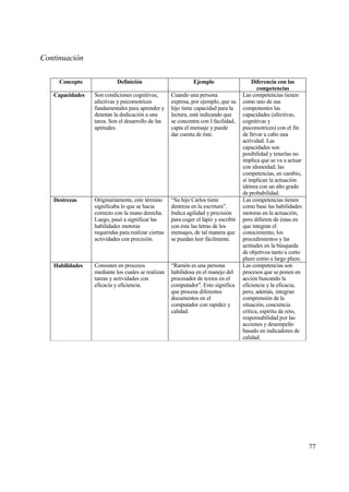 Continuaci•n

     Concepto              Definici‚n                         Ejemplo                     Diferencia con las
                                                                                            competencias
   Capacidades   Son condiciones cognitivas,        Cuando una persona               Las competencias tienen
                 afectivas y psicomotrices          expresa, por ejemplo, que su     como uno de sus
                 fundamentales para aprender y      hijo tiene capacidad para la     componentes las
                 denotan la dedicaci€n a una        lectura, estƒ indicando que      capacidades (afectivas,
                 tarea. Son el desarrollo de las    se concentra con I facilidad,    cognitivas y
                 aptitudes.                         capta el mensaje y puede         psicomotrices) con el fin
                                                    dar cuenta de ‚ste.              de llevar a cabo una
                                                                                     actividad. Las
                                                                                     capacidades son
                                                                                     posibilidad y tenerlas no
                                                                                     implica que se va a actuar
                                                                                     con idoneidad; las
                                                                                     competencias, en cambio,
                                                                                     s„ implican la actuaci€n
                                                                                     id€nea con un alto grado
                                                                                     de probabilidad.
   Destrezas     Originariamente, este t‚rmino      “Su hijo Carlos tiene            Las competencias tienen
                 significaba lo que se hacia        destreza en la escritura”.       como base las habilidades
                 correcto con la mano derecha.      Indica agilidad y precisi€n      motoras en la actuaci€n,
                 Luego, pas€ a significar las       para coger el lƒpiz y escribir   pero difieren de ‚stas en
                 habilidades motoras                con ‚ste las letras de los       que integran el
                 requeridas para realizar ciertas   mensajes, de tal manera que      conocimiento, los
                 actividades con precisi€n.         se puedan leer fƒcilmente.       procedimientos y las
                                                                                     actitudes en la b†squeda
                                                                                     de objetivos tanto a corto
                                                                                     plazo como a largo plazo.
   Habilidades   Consisten en procesos              “Ram€n es una persona            Las competencias son
                 mediante los cuales se realizan    habilidosa en el manejo del      procesos que se ponen en
                 tareas y actividades con           procesador de textos en el       acci€n buscando la
                 eficacia y eficiencia.             computador”. Esto significa      eficiencia y la eficacia,
                                                    que procesa diferentes           pero, ademƒs, integran
                                                    documentos en el                 comprensi€n de la
                                                    computador con rapidez y         situaci€n, conciencia
                                                    calidad.                         cr„tica, esp„ritu de reto,
                                                                                     responsabilidad por las
                                                                                     acciones y desempe‡o
                                                                                     basado en indicadores de
                                                                                     calidad.




                                                                                                                  77
 