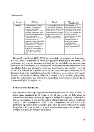 Continuaci•n

      Concepto            Definici‚n                        Ejemplo                    Diferencia con las
                                                                                         competencias
    Actitudes    Son disposiciones afectivas a     “Gloria muestra actitud para    Las competencias se
                 la acci€n. Constituyen el         el estudio de la econom„a,      componen de tres saberes:
                 motor que impulsa al              ya que se observa interesada    saber hacer, saber conocer
                 comportamiento en los seres       en esta ƒrea". Esta frase       y saber ser. El saber ser, a
                 humanos. Inducen a la toma        indica disposici€n interna al   la vez, estƒ integrado por
                 de decisiones y a desplegar un    estudio y por lo tanto ser„a    valores, estrategias
                 determinado tipo de               un factor positivo para         psicoafectivas y actitudes.
                 comportamiento acorde con         Gloria en su aprendizaje.       Por lo tanto, las
                 las circunstancias del                                            competencias son un
                 momento. No son observables                                       proceso de actuaci€n
                 de forma directa. Se detectan a                                   amplio donde las
                 partir de c€mo se comportan                                       actitudes son solamente
                 las personas, qu‚ dicen y                                         uno de sus componentes.
                 c€mo es su comunicaci€n no
                 verbal (gestos, posiciones
                 corporales, se‡alizaciones,
                 etc.)


   De acuerdo con Romƒn (1999/2000), las capacidades se componen de destrezas y,
a su vez, ‚stas se componen de partes mƒs peque‡as denominadas habilidades. Las
capacidades son procesos generales, mientras que las habilidades son aspectos muy
espec„ficos en el desempe‡o. Las destrezas son mediadoras entre las capacidades y las
habilidades. Estos tres elementos tienen dos componentes: uno mental y otro de
acci€n. Por ejemplo, la expresi€n escrita es una capacidad que se descompone en
destrezas, tales como vocabulario, ortograf„a, puntuaci€n, secuenciaci€n, elaboraci€n
de frases, elaboraci€n de textos y redacci€n. La destreza del vocabulario, por ejemplo,
puede descomponerse en dos habilidades: b†squeda en el diccionario y empleo de las
ra„ces etimol€gicas de las palabras.


  Competencias y habilidades

  Los t‚rminos habilidad y competencias tienen equivalentes en varios idiomas, tal
  como puede apreciarse en la Tabla 6. En el caso ingl‚s, las habilidades se
  denominan como skills, t‚rmino que ha pasado de significar algo que es razonable a
  algo que es prƒctico, lo cual es mƒs cercano a las competencias, motivo por el cual
  Annett (1991) conceptualiza skills como comportamientos eficientes ante
  problemas espec„ficos. Esto explica por qu‚ a pesar de seguirse utilizando en ingl‚s
  la palabra skills, ‚sta se traduce a otros idiomas como competencias, como por
  ejemplo en el caso del franc‚s y del espa‡ol.



                                                                                                                  78
 