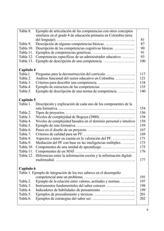 Tabla 8.    Ejemplo de articulaci€n de las competencias con otros conceptos
            similares en el grado 4 de educaci€n primaria en Colombia (ƒrea
            del lenguaje). ……………………………………………………...                              81
Tabla 9.    Descripci€n de algunas competencias bƒsicas. …………………...             87
Tabla 10.   Descripci€n de las competencias cognitivas bƒsicas. …………….          90
Tabla 11.   Ejemplos de competencias gen‚ricas. …………………………….                    91
Tabla 12.   Competencias espec„ficas de un administrador educativo. ……….        93
Tabla 13.   Ejemplo de descripci€n de una competencia. …………………….               100

Cap„tulo 4
Tabla l. Preguntas para la deconstrucci€n del curr„culo. …………………..             117
Tabla 2. Anƒlisis funcional del sector educativo en Colombia. ……………            121
Tabla 3. Criterios para describir una competencia. ………………………...                134
Tabla 4. Ejemplo de estructura de las competencias. ………………………                  135
Tabla 5. Ejemplo de descripci€n de una norma de competencia. ………….             140

Cap„tulo 5
Tabla 1. Descripci€n y explicaci€n de cada uno de los componentes de la
           ruta formativa. …………………………………………………….                               154
Tabla 2. Tipos de proyectos. ………………………………………………..                              156
Tabla 3. Niveles de complejidad de Bogoya (2000). ………………………                    158
Tabla 4. Niveles de complejidad basados en el dominio personal e intuitivo     158
Tabla 5. Ejemplo de ruta formativa. ………………………………………..                          159
Tabla 6. Pasos en el dise‡o de un proyecto. ………………………………..                     167
Tabla 7. Criterios de calidad para un PF. …………………………………..                      169
Tabla 8. Aspectos a tener en cuenta en la valoraci€n del PF. ……………...          171
Tabla 9. Mediaci€n del PF con base en las inteligencias m†ltiples. ……….        173
Tabla 10. Componentes de una unidad de aprendizaje. ……………………..                 175
Tabla 11. Componentes de un MAF. ………………………………………...                            176
Tabla 12. Diferencias entre la informaci€n escrita y la informaci€n digital-
           multimedial. ……………………………………………………….                                 177

Cap„tulo 6
Tabla 1. Ejemplo de integraci€n de los tres saberes en el desempe‡o
           competencial ante un problema. …………………………………..                      191
Tabla 2. Ejemplo de la relaci€n entre valores, actitudes y normas. ………..       197
Tabla 3. Instrumentos fundamentales del saber conocer. …………………..               198
Tabla 4. Indicadores de habilidades de pensamiento. ……………………...                199
Tabla 5. Ejemplos de procedimiento y t‚cnicas. …………………………...                   201
Tabla 6. Ejemplos de estrategias del saber ser. …………………………….                   202

                                                                                     8
 