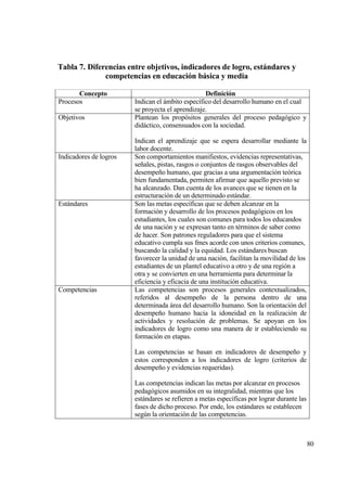 Tabla 7. Diferencias entre objetivos, indicadores de logro, estˆndares y
              competencias en educaci‚n bˆsica y media

       Concepto                                   Definici‚n
Procesos                Indican el ƒmbito espec„fico del desarrollo humano en el cual
                        se proyecta el aprendizaje.
Objetivos               Plantean los prop€sitos generales del proceso pedag€gico y
                        didƒctico, consensuados con la sociedad.

                        Indican el aprendizaje que se espera desarrollar mediante la
                        labor docente.
Indicadores de logros   Son comportamientos manifiestos, evidencias representativas,
                        se‡ales, pistas, rasgos o conjuntos de rasgos observables del
                        desempe‡o humano, que gracias a una argumentaci€n te€rica
                        bien fundamentada, permiten afirmar que aquello previsto se
                        ha alcanzado. Dan cuenta de los avances que se tienen en la
                        estructuraci€n de un determinado estƒndar.
Estƒndares              Son las metas espec„ficas que se deben alcanzar en la
                        formaci€n y desarrollo de los procesos pedag€gicos en los
                        estudiantes, los cuales son comunes para todos los educandos
                        de una naci€n y se expresan tanto en t‚rminos de saber como
                        de hacer. Son patrones reguladores para que el sistema
                        educativo cumpla sus fmes acorde con unos criterios comunes,
                        buscando la calidad y la equidad. Los estƒndares buscan
                        favorecer la unidad de una naci€n, facilitan la movilidad de los
                        estudiantes de un plantel educativo a otro y de una regi€n a
                        otra y se convierten en una herramienta para determinar la
                        eficiencia y eficacia de una instituci€n educativa.
Competencias            Las competencias son procesos generales contextualizados,
                        referidos al desempe‡o de la persona dentro de una
                        determinada ƒrea del desarrollo humano. Son la orientaci€n del
                        desempe‡o humano hacia la idoneidad en la realizaci€n de
                        actividades y resoluci€n de problemas. Se apoyan en los
                        indicadores de logro como una manera de ir estableciendo su
                        formaci€n en etapas.

                        Las competencias se basan en indicadores de desempe‡o y
                        estos corresponden a los indicadores de logro (criterios de
                        desempe‡o y evidencias requeridas).

                        Las competencias indican las metas por alcanzar en procesos
                        pedag€gicos asumidos en su integralidad, mientras que los
                        estƒndares se refieren a metas espec„ficas por lograr durante las
                        fases de dicho proceso. Por ende, los estƒndares se establecen
                        seg†n la orientaci€n de las competencias.



                                                                                            80
 