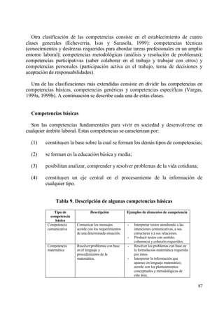 Otra clasificaci€n de las competencias consiste en el establecimiento de cuatro
clases generales (Echeverr„a, Isus y Sarasola, 1999): competencias t‚cnicas
(conocimientos y destrezas requeridos para abordar tareas profesionales en un amplio
entorno laboral); competencias metodol€gicas (anƒlisis y resoluci€n de problemas);
competencias participativas (saber colaborar en el trabajo y trabajar con otros) y
competencias personales (participaci€n activa en el trabajo, toma de decisiones y
aceptaci€n de responsabilidades).

  Una de las clasificaciones mƒs extendidas consiste en dividir las competencias en
competencias bƒsicas, competencias gen‚ricas y competencias espec„ficas (Vargas,
1999a, 1999b). A continuaci€n se describe cada una de estas clases.


  Competencias bˆsicas

  Son las competencias fundamentales para vivir en sociedad y desenvolverse en
cualquier ƒmbito laboral. Estas competencias se caracterizan por:

  (1)    constituyen la base sobre la cual se forman los demƒs tipos de competencias;

  (2)    se forman en la educaci€n bƒsica y media;

  (3)    posibilitan analizar, comprender y resolver problemas de la vida cotidiana;

  (4)    constituyen un eje central en el procesamiento de la informaci€n de
         cualquier tipo.


              Tabla 9. Descripci‚n de algunas competencias bˆsicas

              Tipo de             Descripci‚n             Ejemplos de elementos de competencia
            competencia
              bˆsica
          Competencia     Comunicar los mensajes          -   Interpretar textos atendiendo a las
          comunicativa    acorde con los requerimientos       intenciones comunicativas, a sus
                          de una determinada situaci€n.       estructuras y a sus relaciones.
                                                          -   Producir textos con sentido,
                                                              coherencia y cohesi€n requeridos.
          Competencia     Resolver problemas con base     -   Resolver los problemas con base en
          matemƒtica      en el lenguaje y                    la formulaci€n matemƒtica requerida
                          procedimientos de la                por ‚stos.
                          matemƒtica.                     -   Interpretar la informaci€n que
                                                              aparece en lenguaje matemƒtico,
                                                              acorde con los planteamientos
                                                              conceptuales y metodol€gicos de
                                                              esta ƒrea.

                                                                                                    87
 